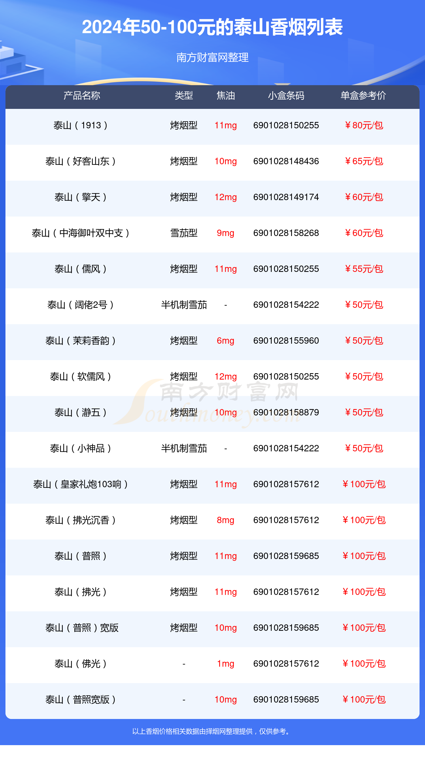 泰山香烟50-100元的烟2024一览