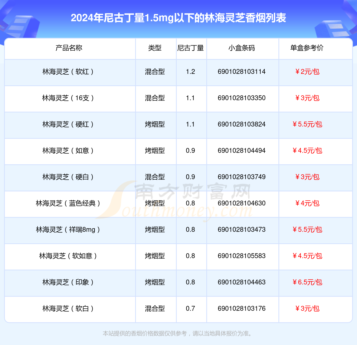 盘点2024林海灵芝香烟尼古丁量1.5mg以下的烟_都有哪些？