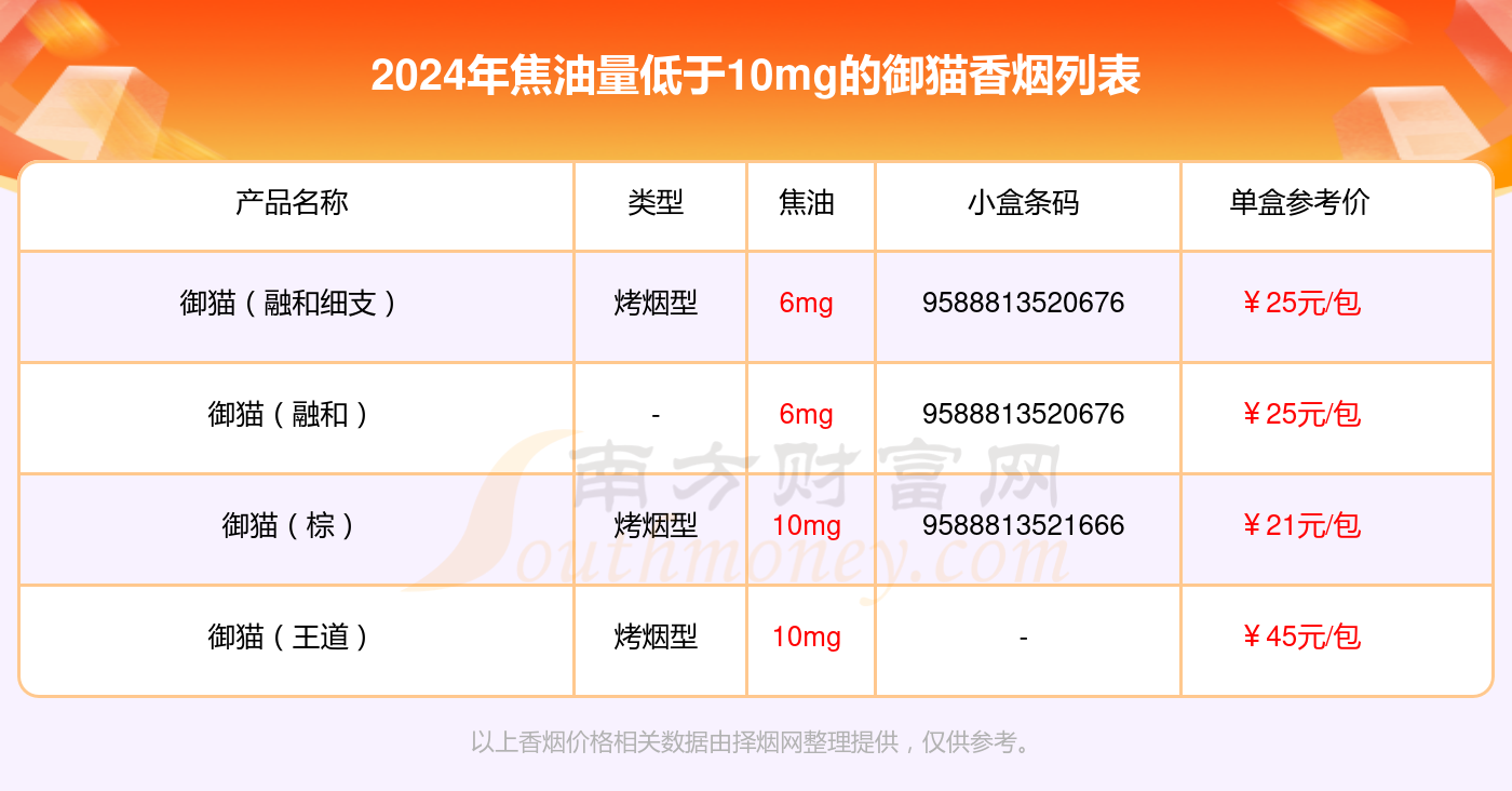 2024年焦油量低于10mg的御猫香烟都有哪些？