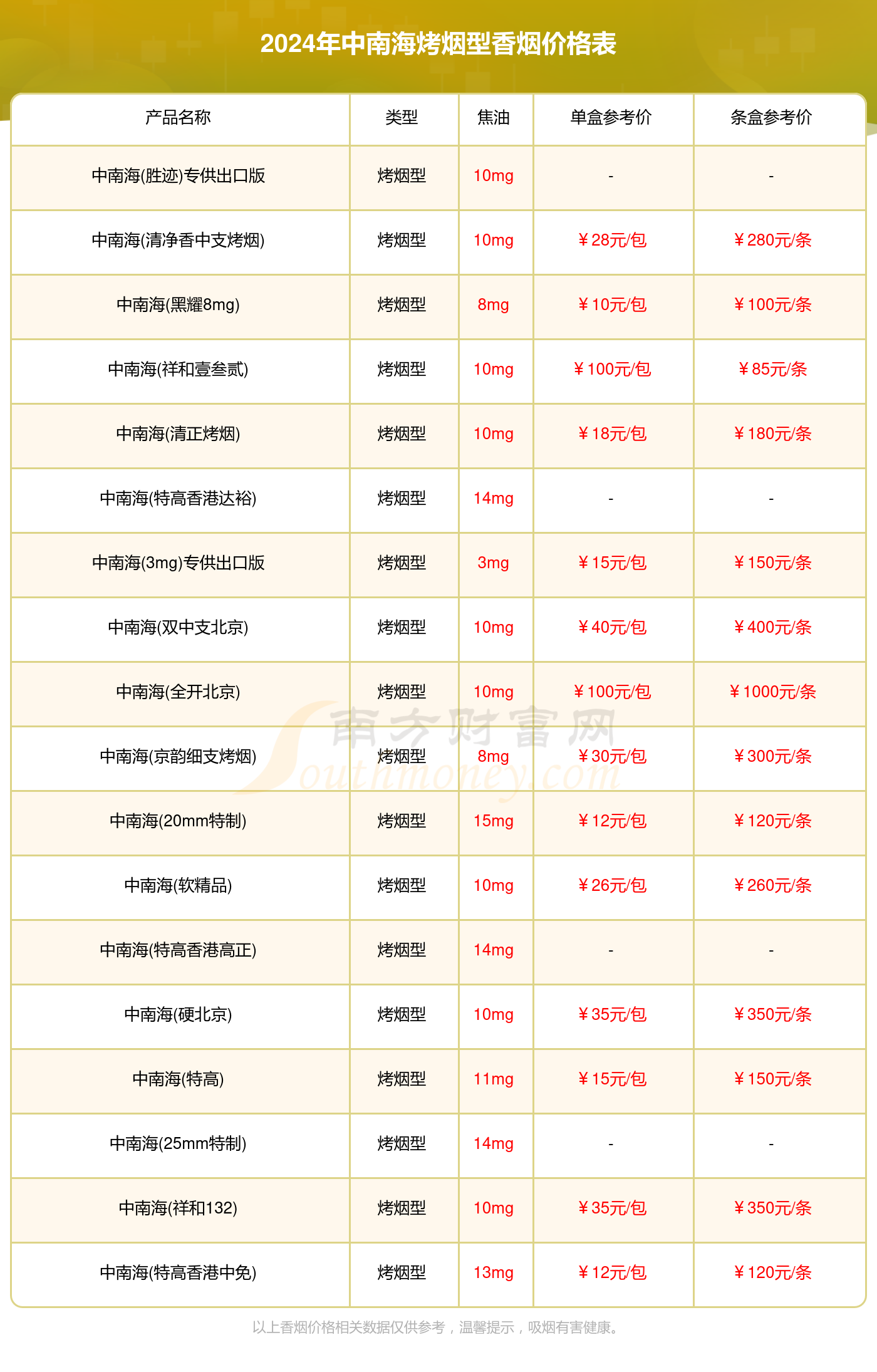 2024年中南海烤烟型香烟价格大全一览表（完整版）