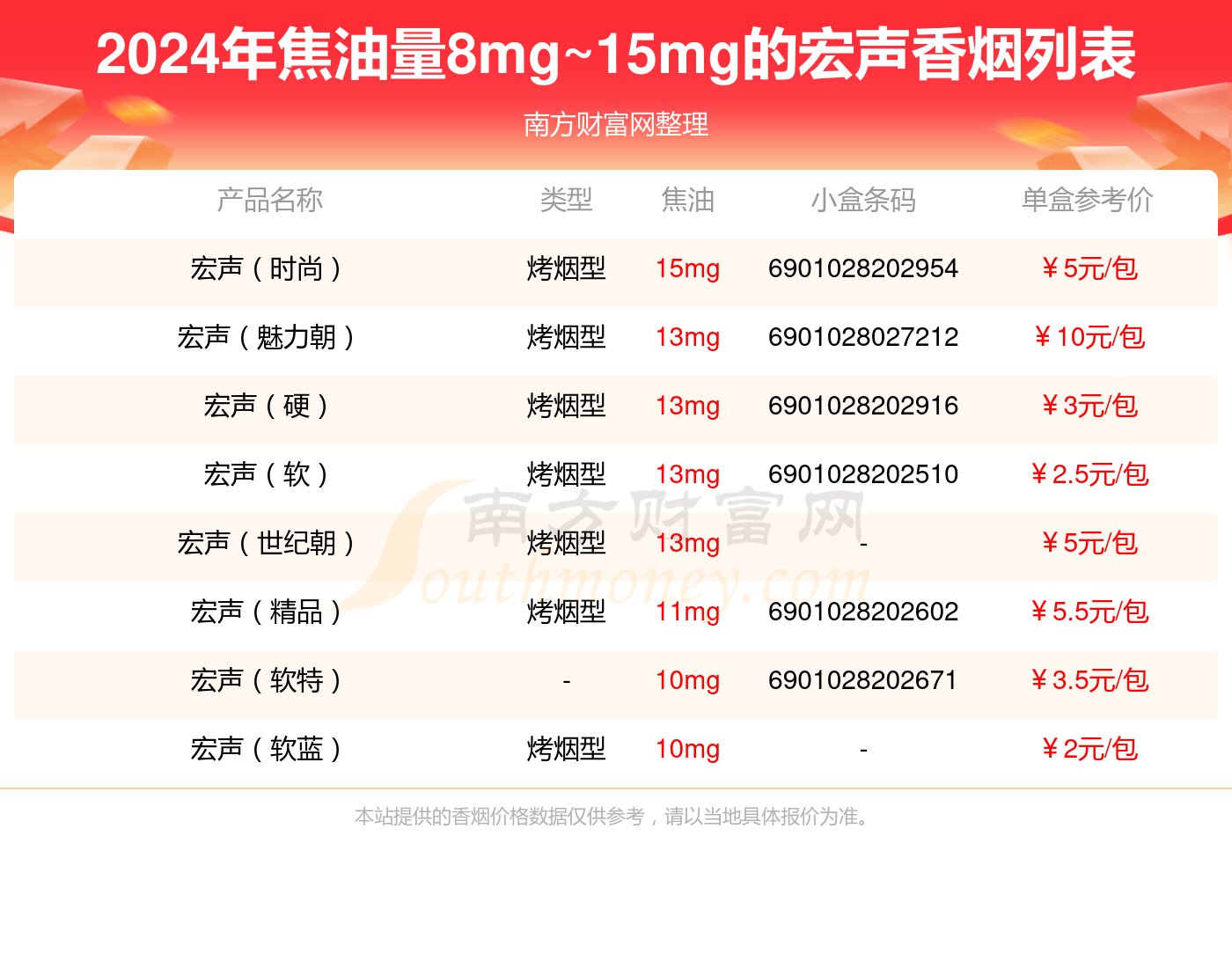 盘点2024宏声香烟焦油量8mg~15mg的烟_都有哪些？