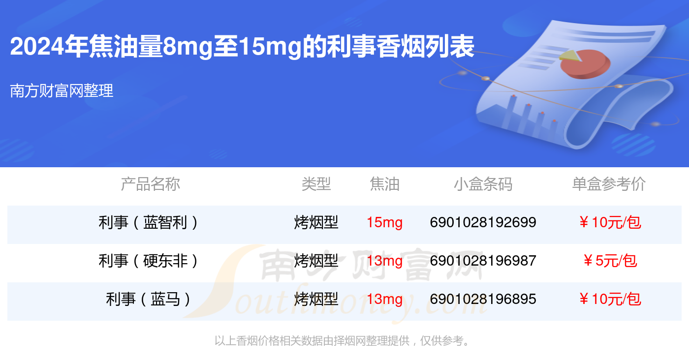 利事香烟焦油量8mg至15mg的烟都有哪些？