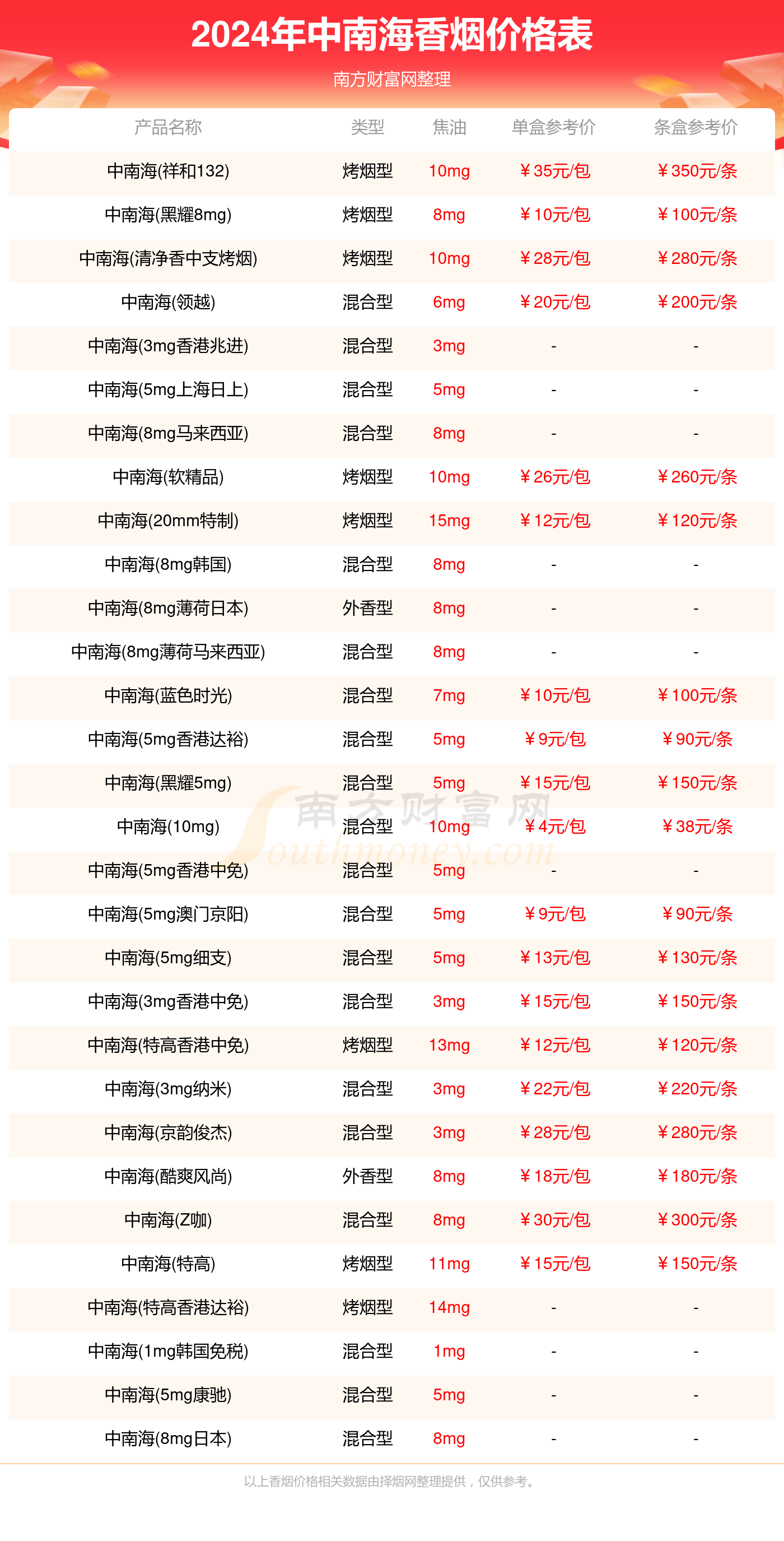 中南海香烟多少钱一盒_2024中南海烟价格列表