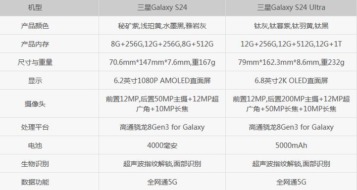 三星S24和S24 Ultra区别哪个性价比高 参数对比分析