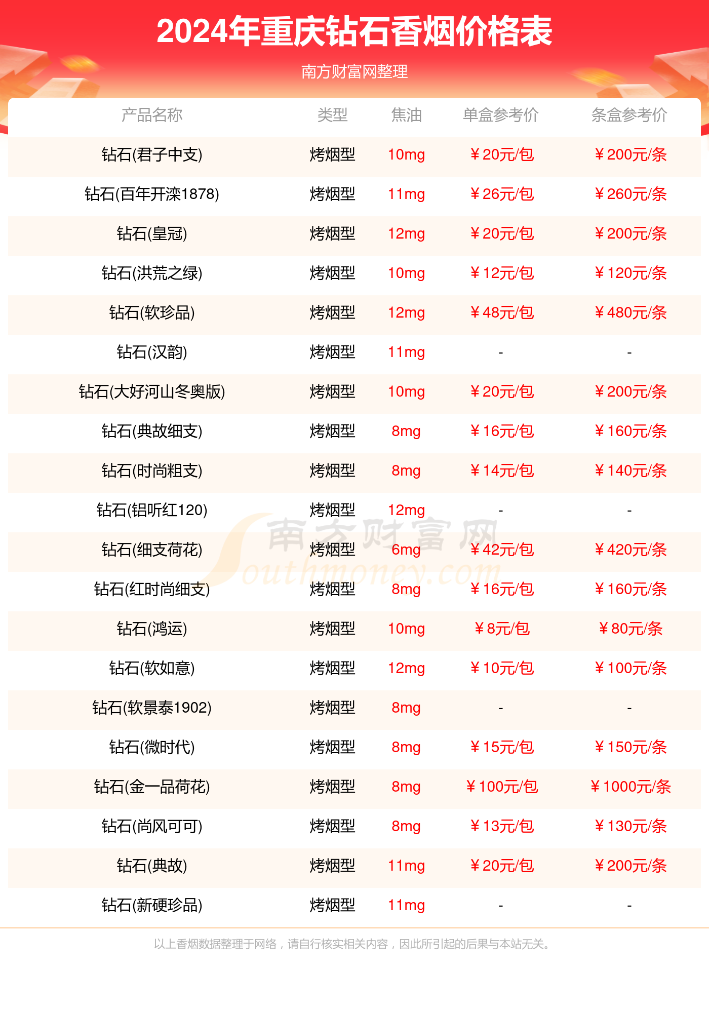 2024重庆钻石香烟价格多少钱一包_重庆钻石全部香烟价格表