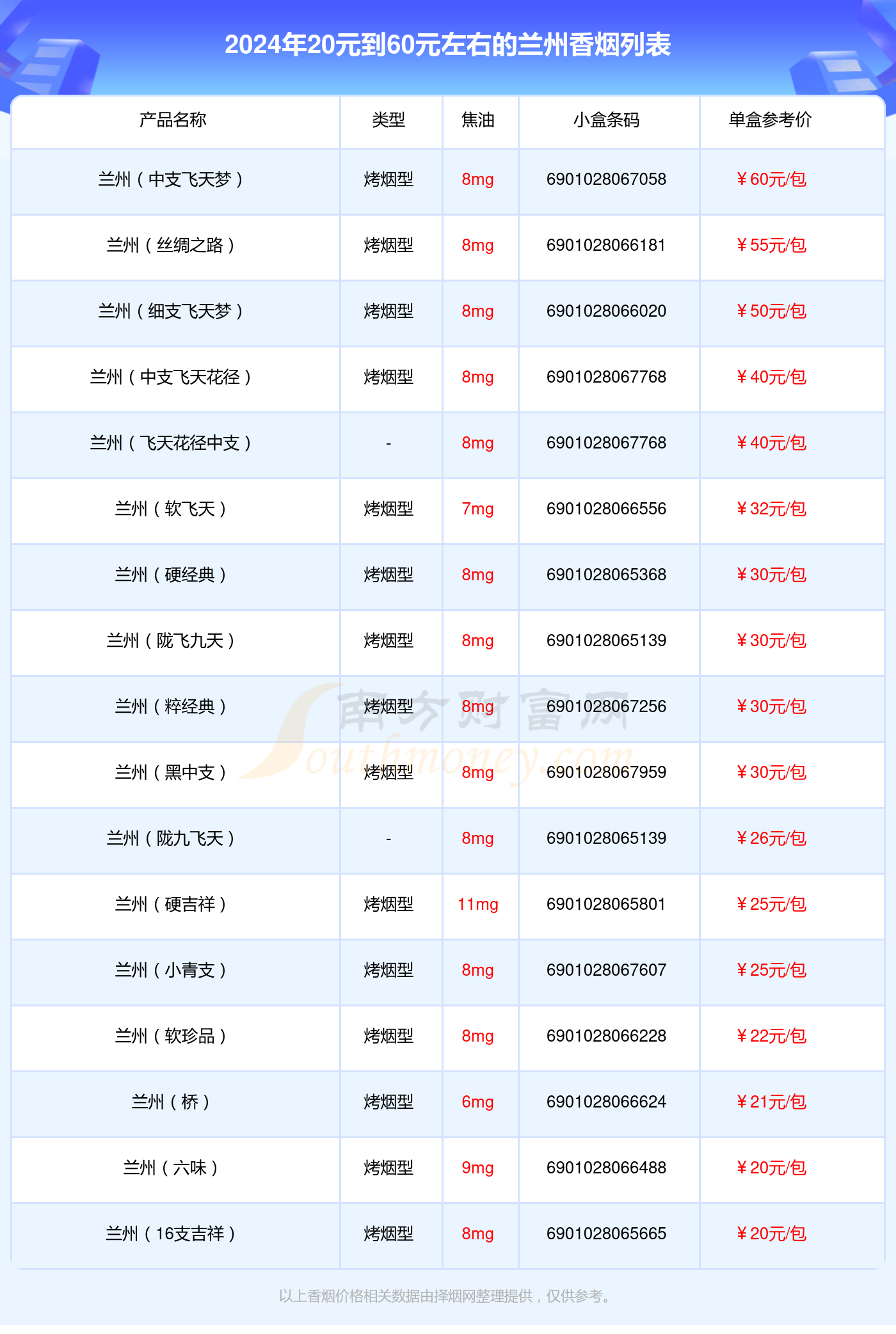 盘点！2024兰州香烟20元到60元左右的烟列表