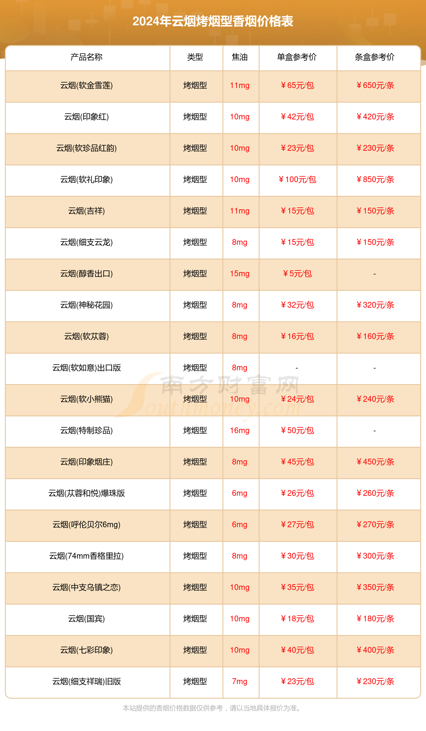 2024年云烟烤烟型香烟价格表汇总一览（多少钱一盒）