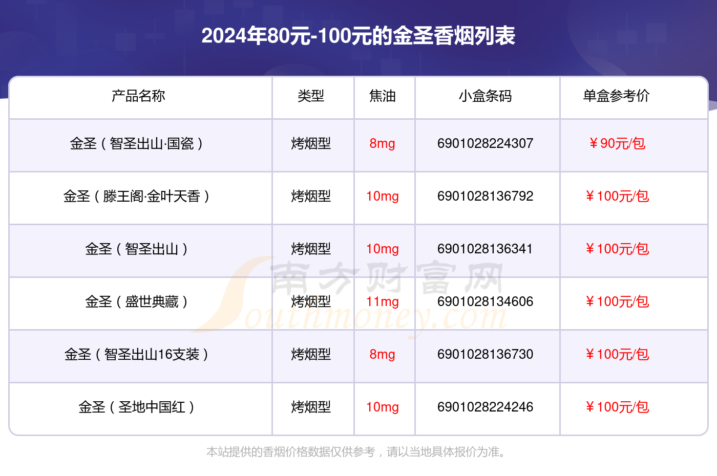 盘点！2024年80元-100元的金圣香烟列表