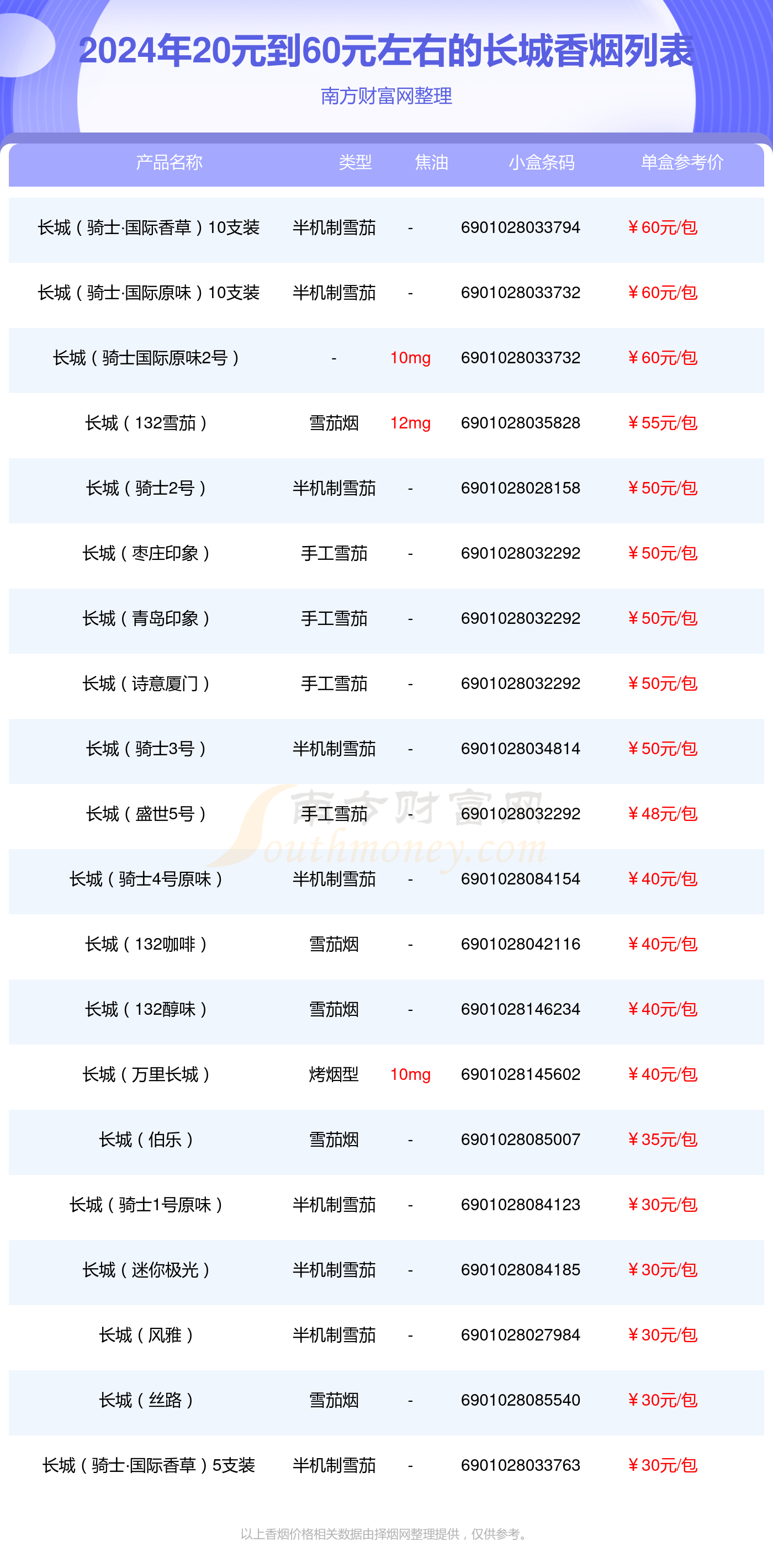 长城香烟20元到60元左右的烟2024列表一览