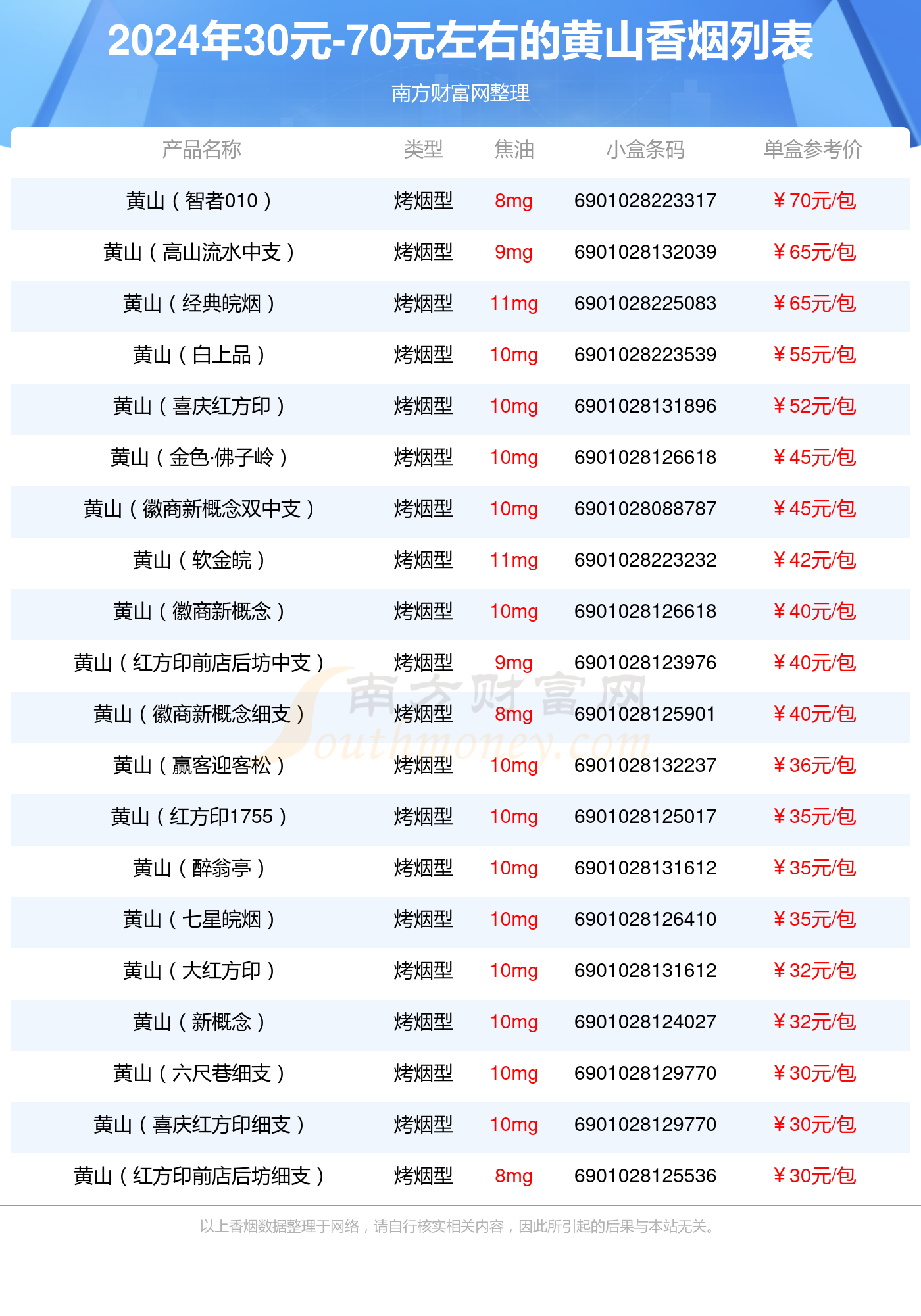 2024黄山香烟30元-70元左右的烟有哪些？