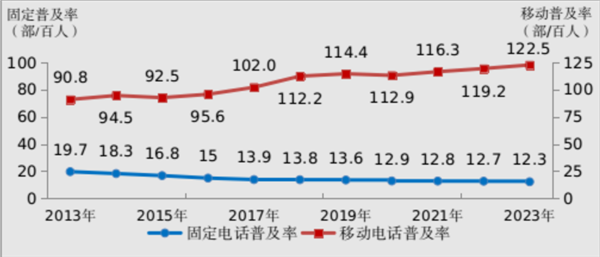 固定电话数量连续17年下降 流失近2亿用户