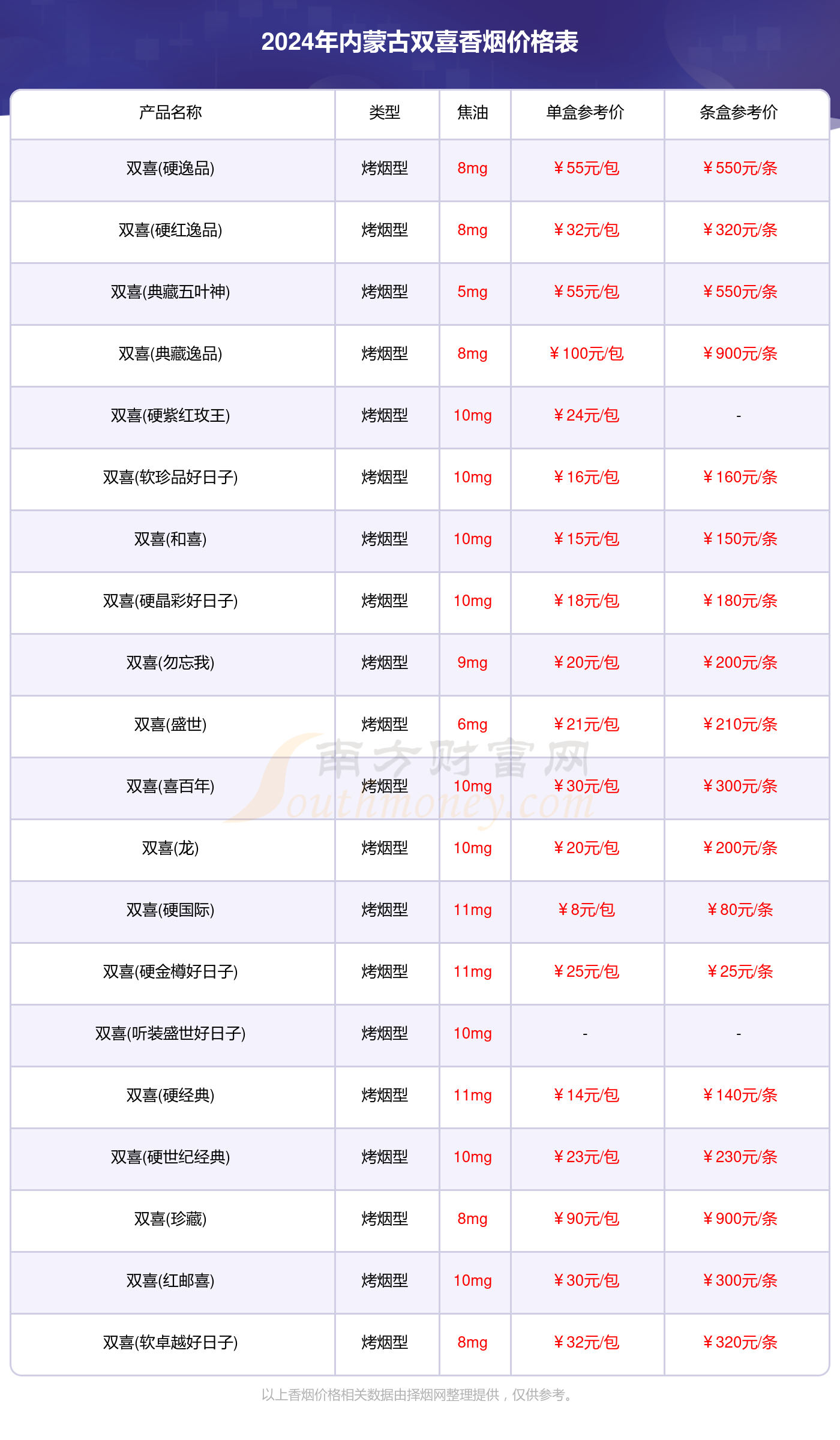 2024年内蒙古双喜香烟价格表汇总一览（多少钱一盒）