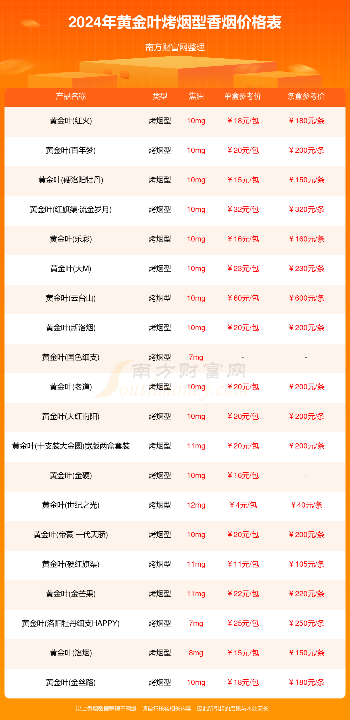 2024年黄金叶所有烤烟型香烟价格表一览