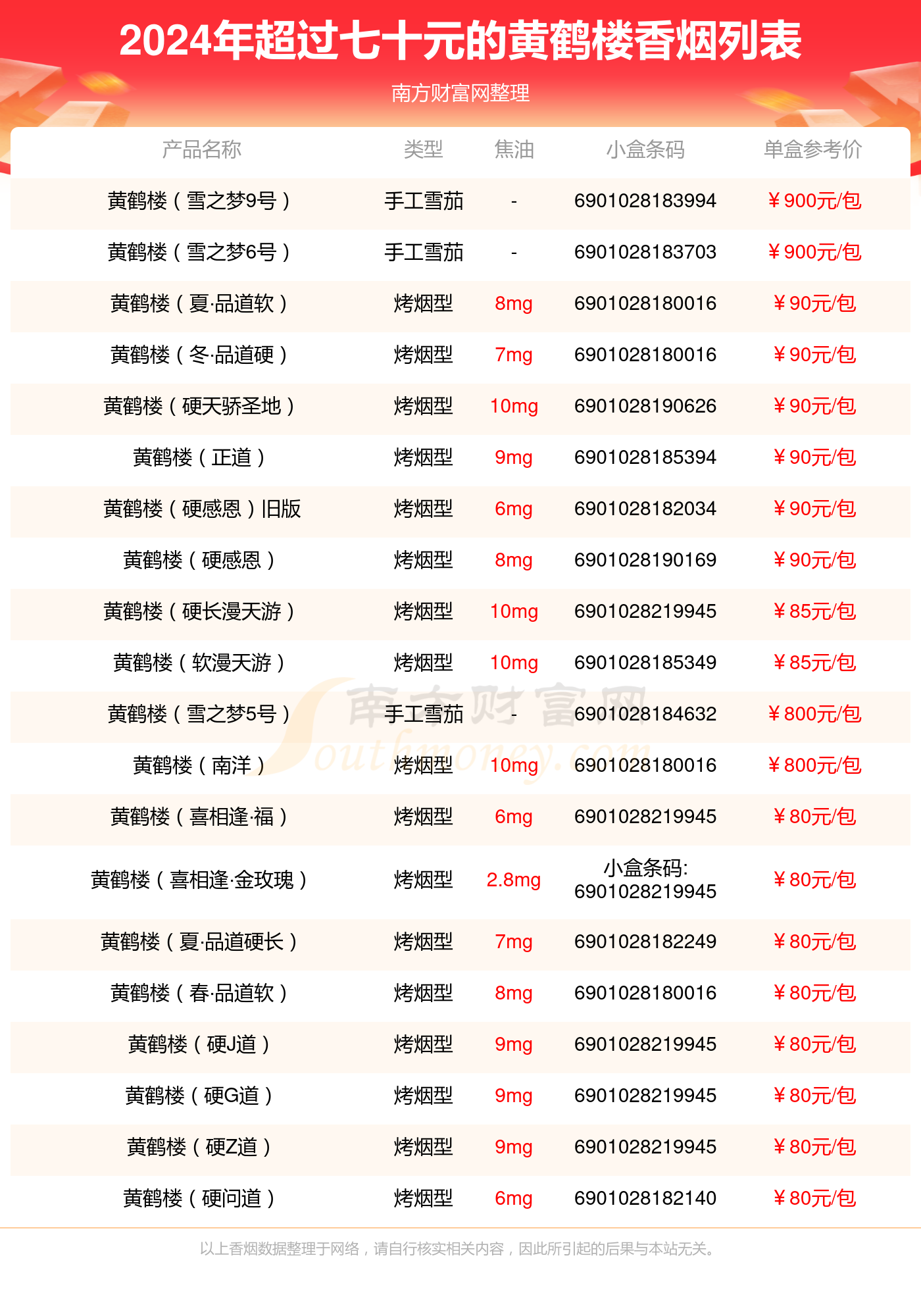 2024黄鹤楼香烟价格表：超过七十元的烟列表一览