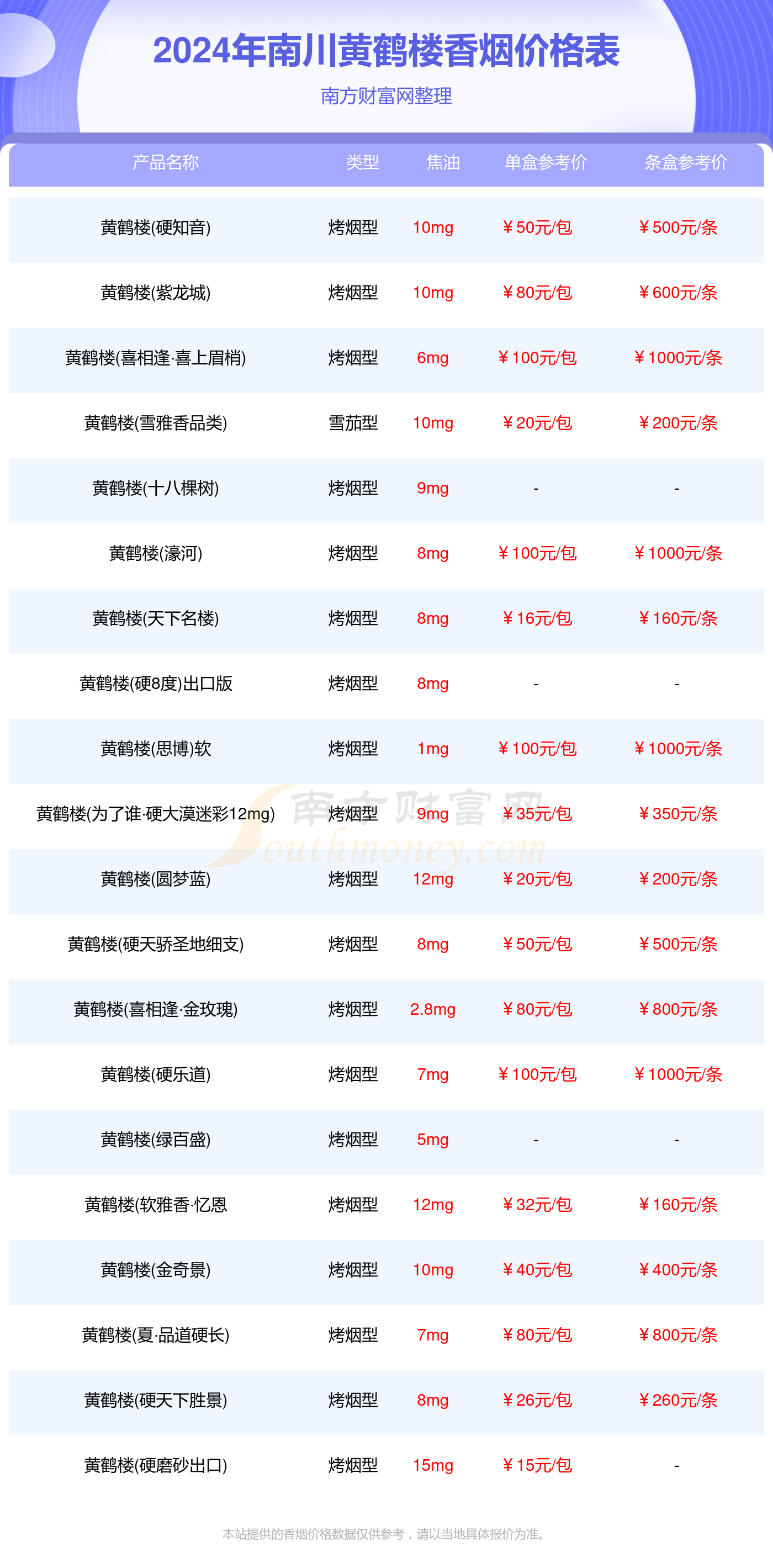 南川黄鹤楼香烟全部价格表查询_南川黄鹤楼烟价格表大全2024