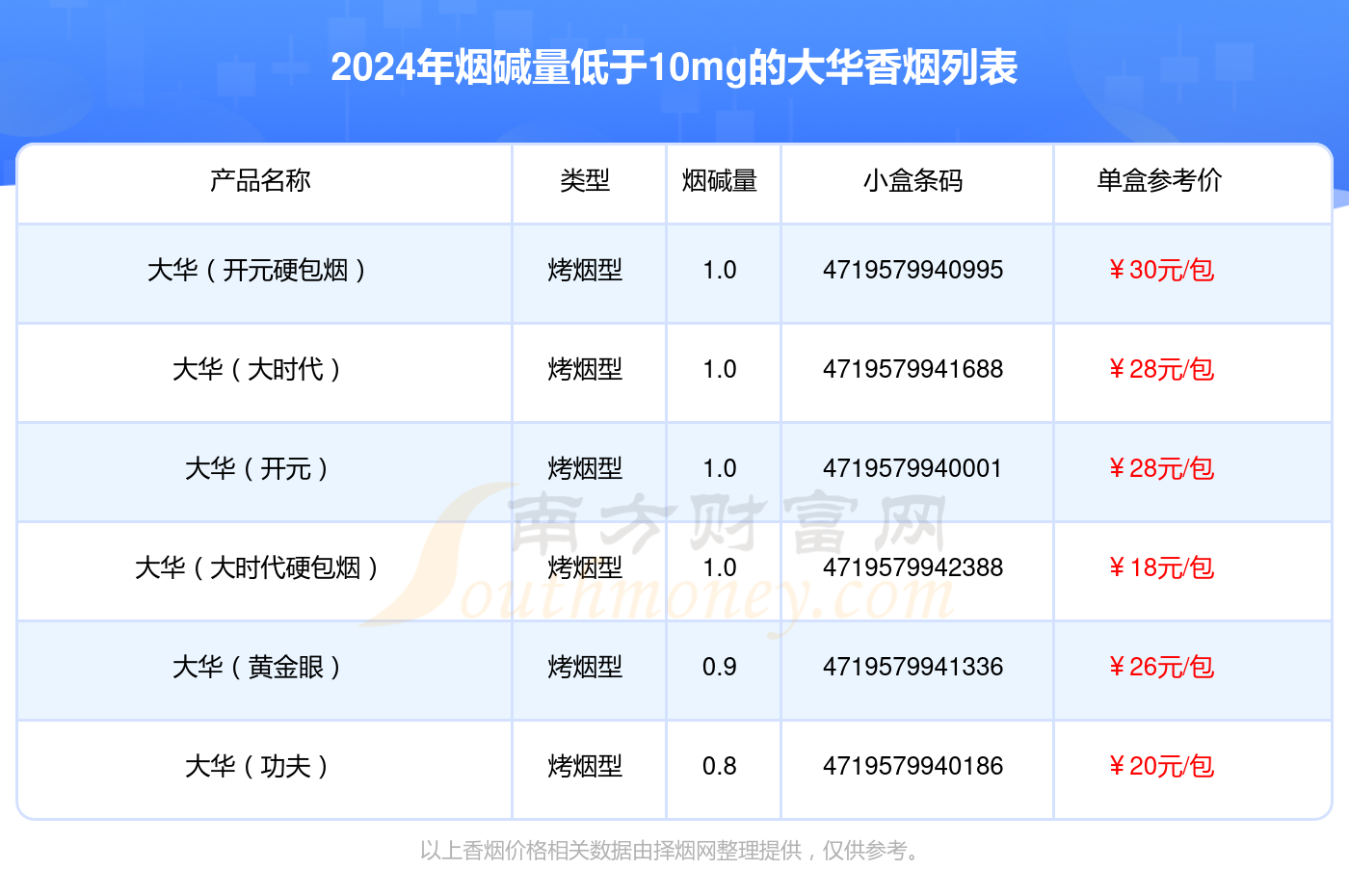 大华香烟烟碱量低于10mg的烟盘点