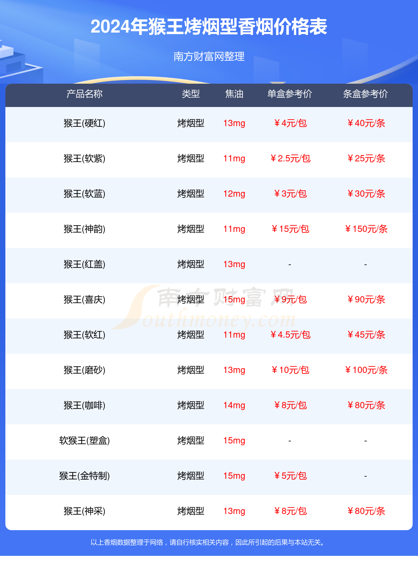 2024猴王全部烤烟型香烟价格查询