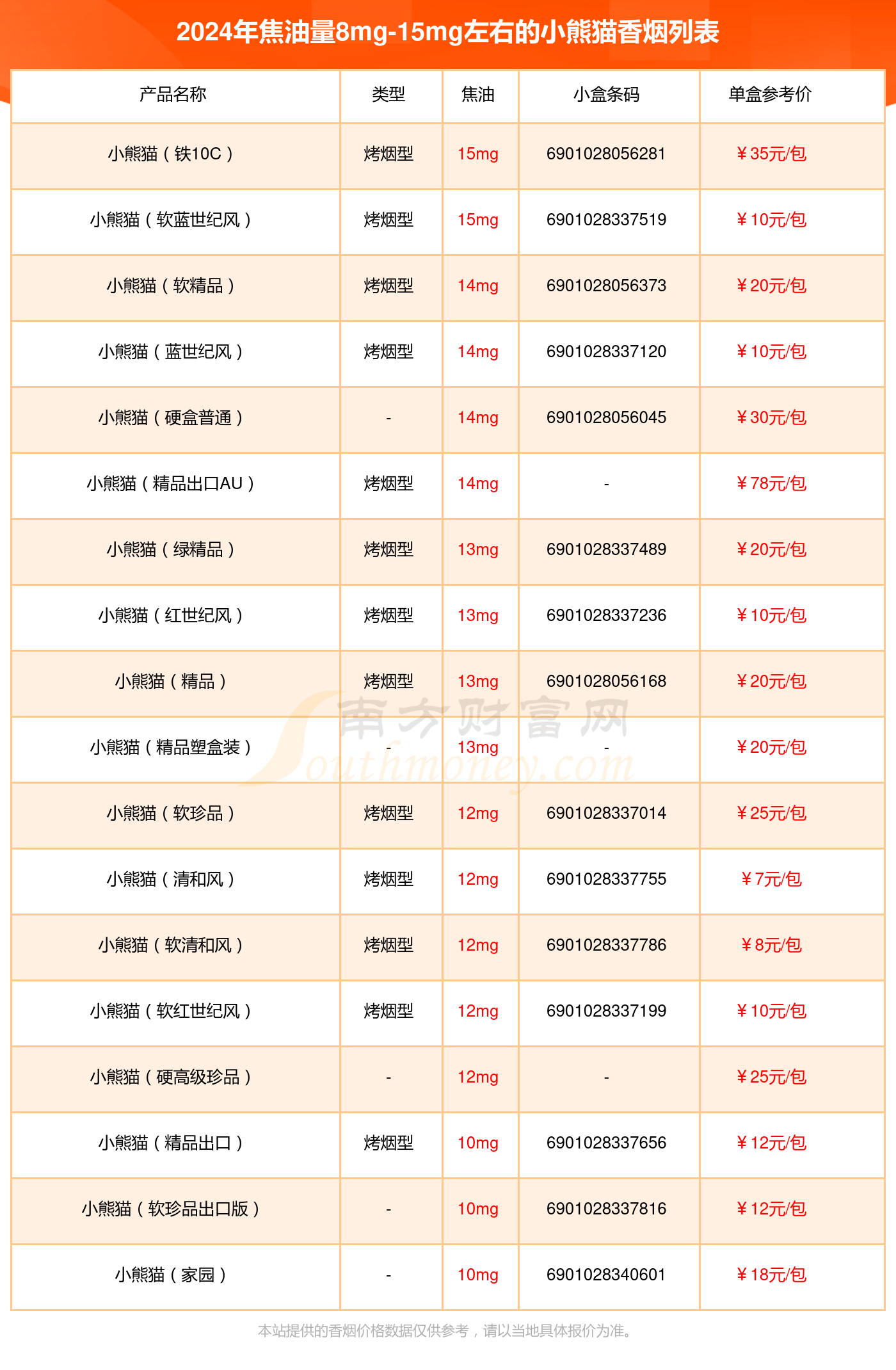 2024小熊猫香烟焦油量8mg-15mg左右的烟盘点