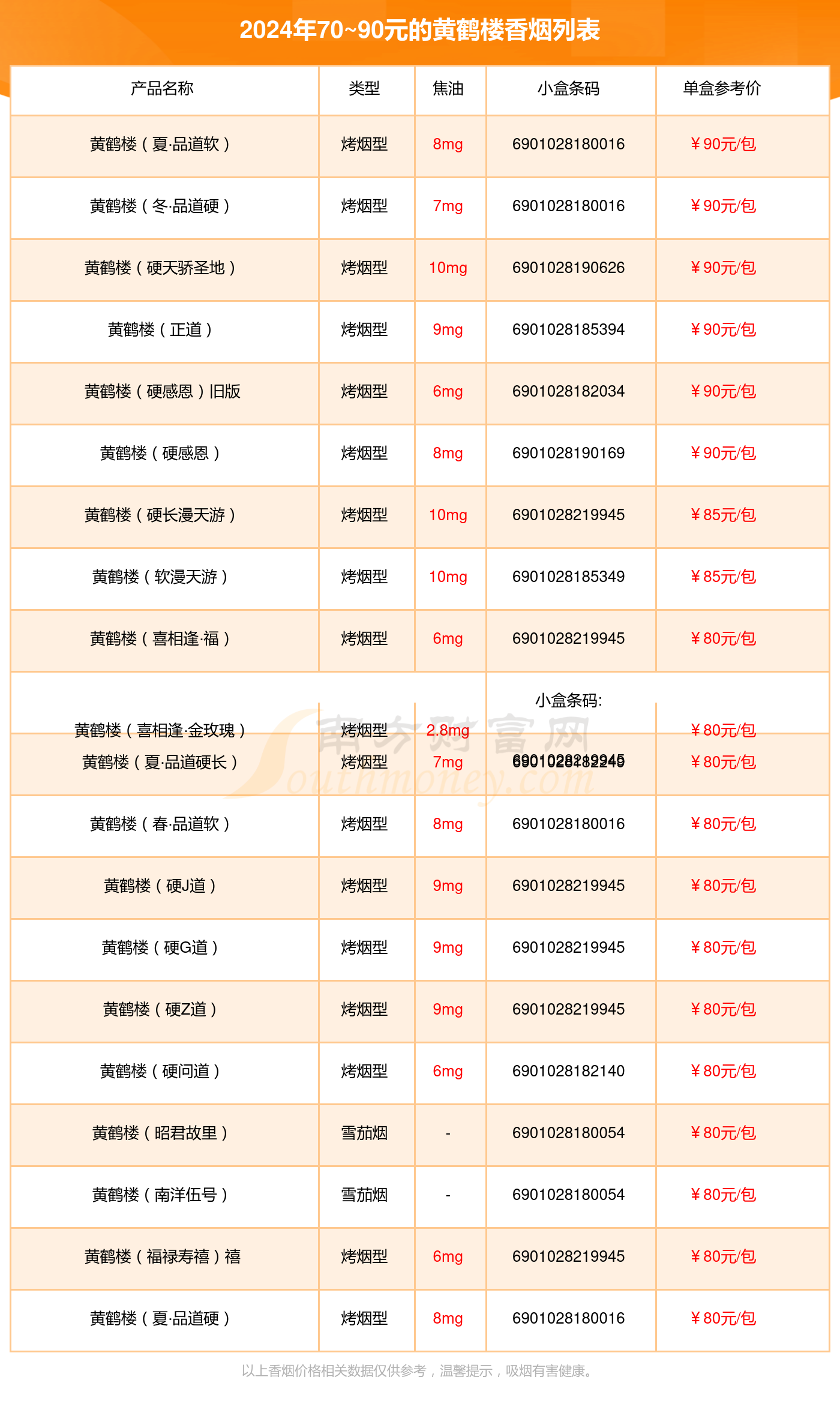 黄鹤楼香烟70~90元的烟查询一览