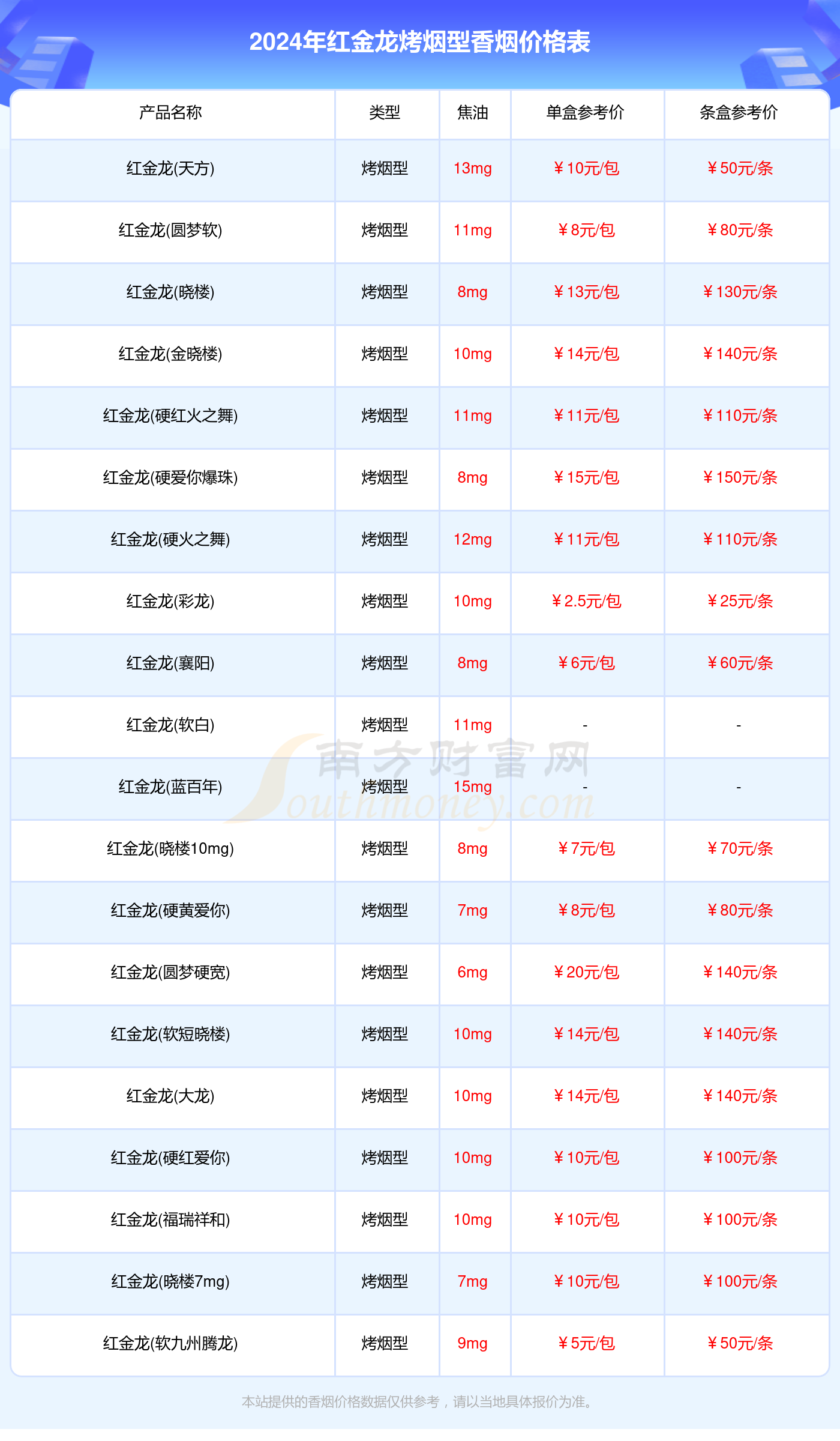 2024红金龙烤烟型香烟价格表汇总