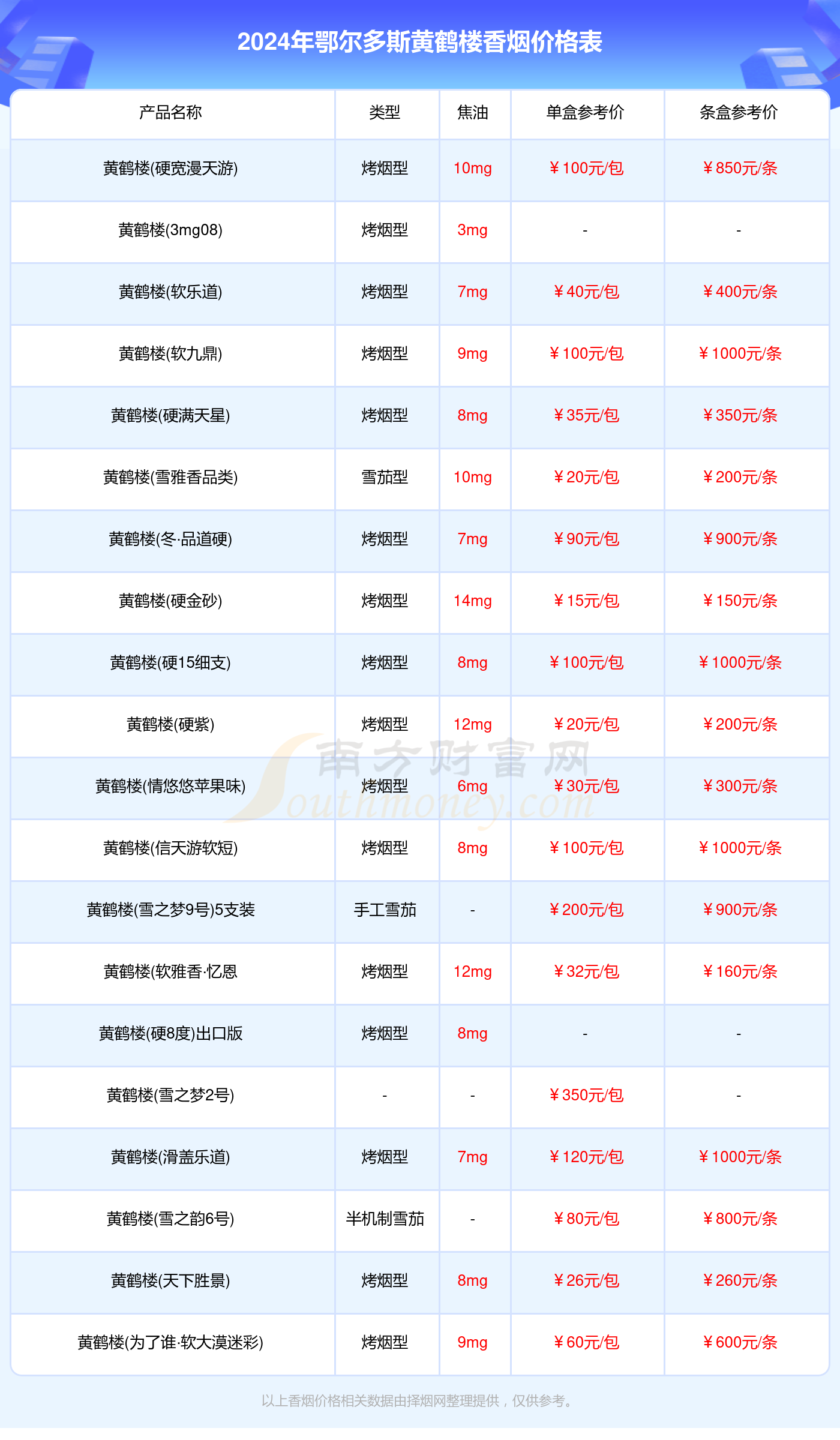 鄂尔多斯黄鹤楼香烟价格表大全_2024鄂尔多斯黄鹤楼烟价格查询