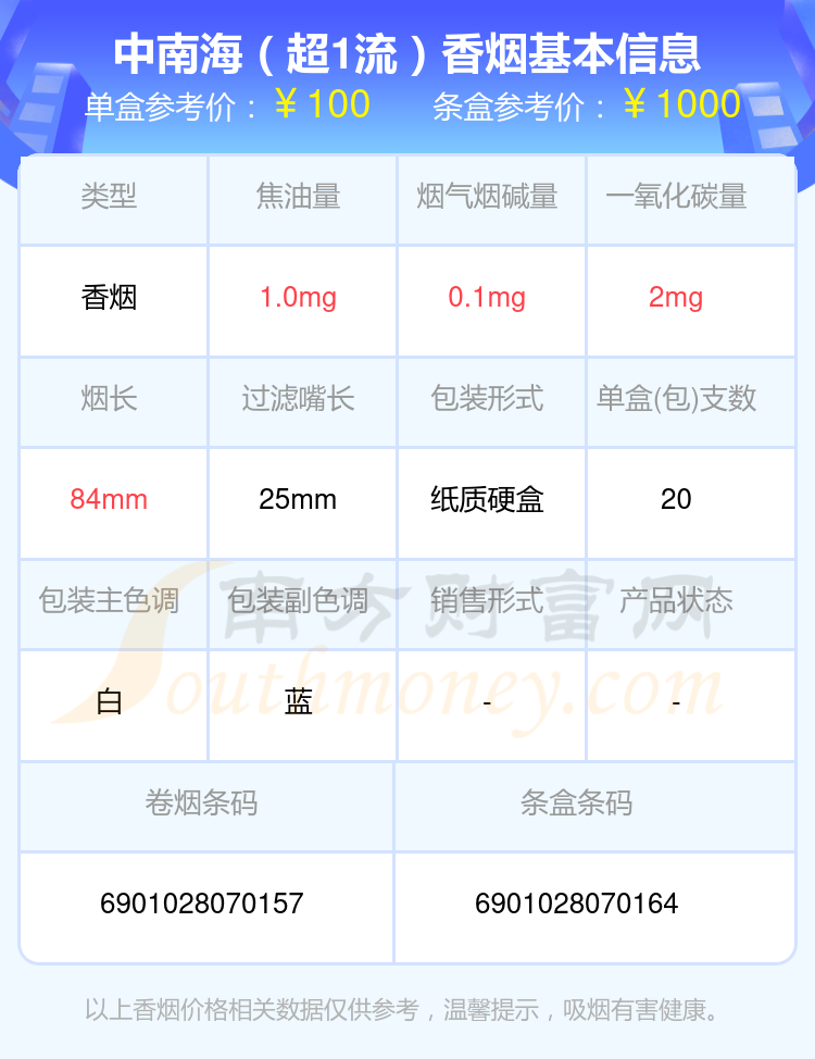 2024年超过七十元的中南海香烟都有哪些？