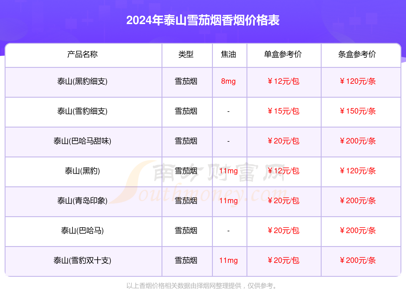 2024年泰山雪茄烟香烟全部价格表汇总