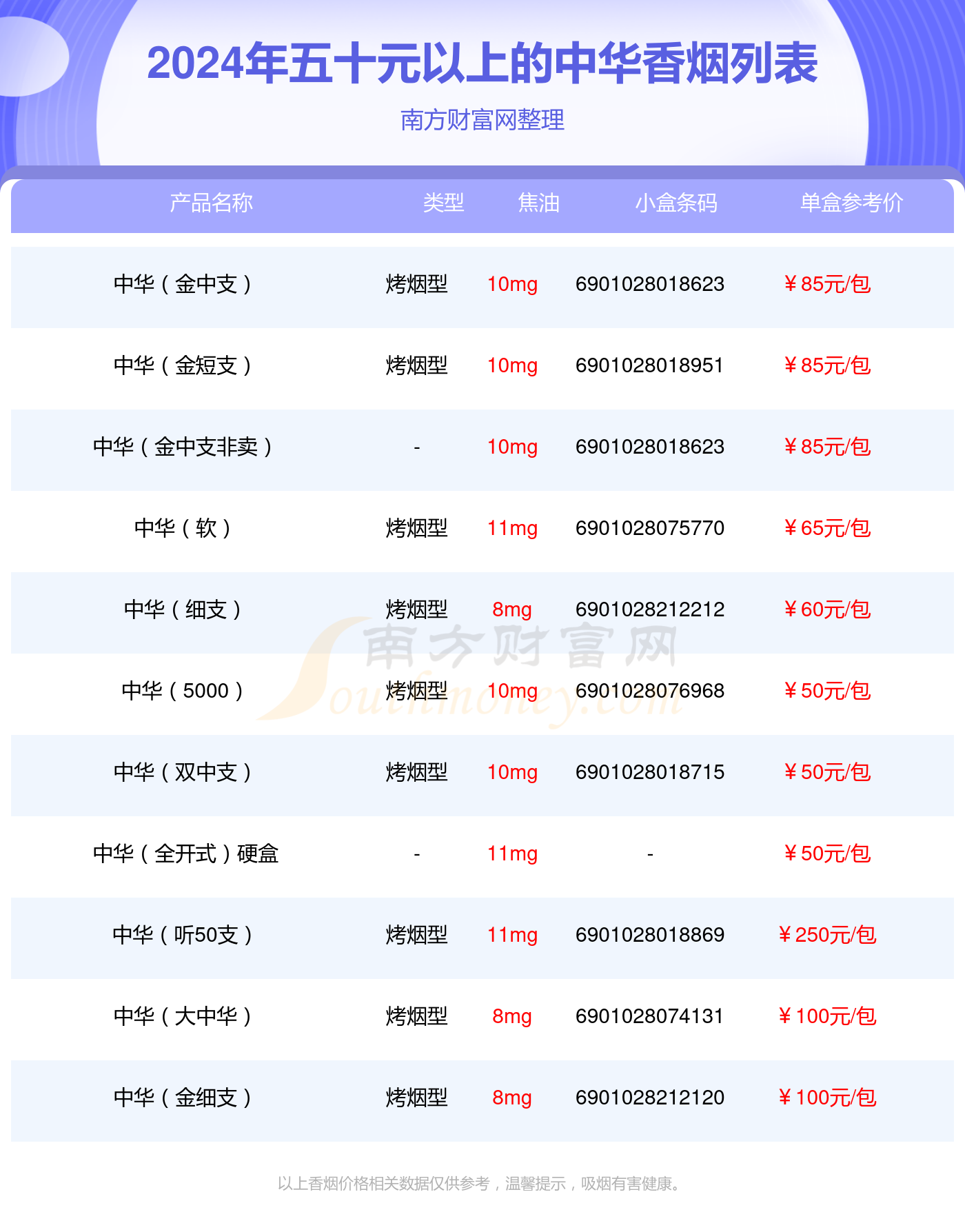 中华香烟五十元以上的烟2024都有哪些？