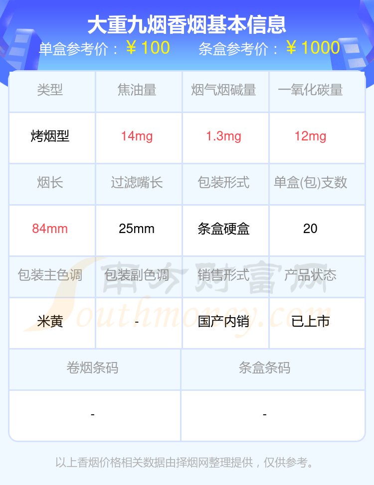 2024年高于七十元的大重九香烟查询一览