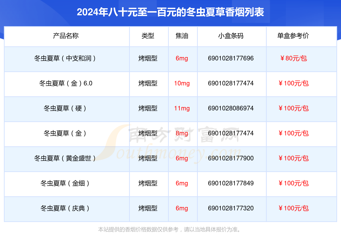 八十元至一百元的冬虫夏草香烟有哪些？