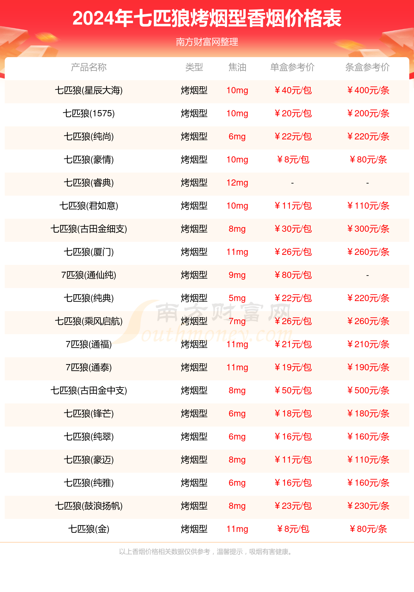 2024年七匹狼烤烟型香烟价格表大全一览（完整版）