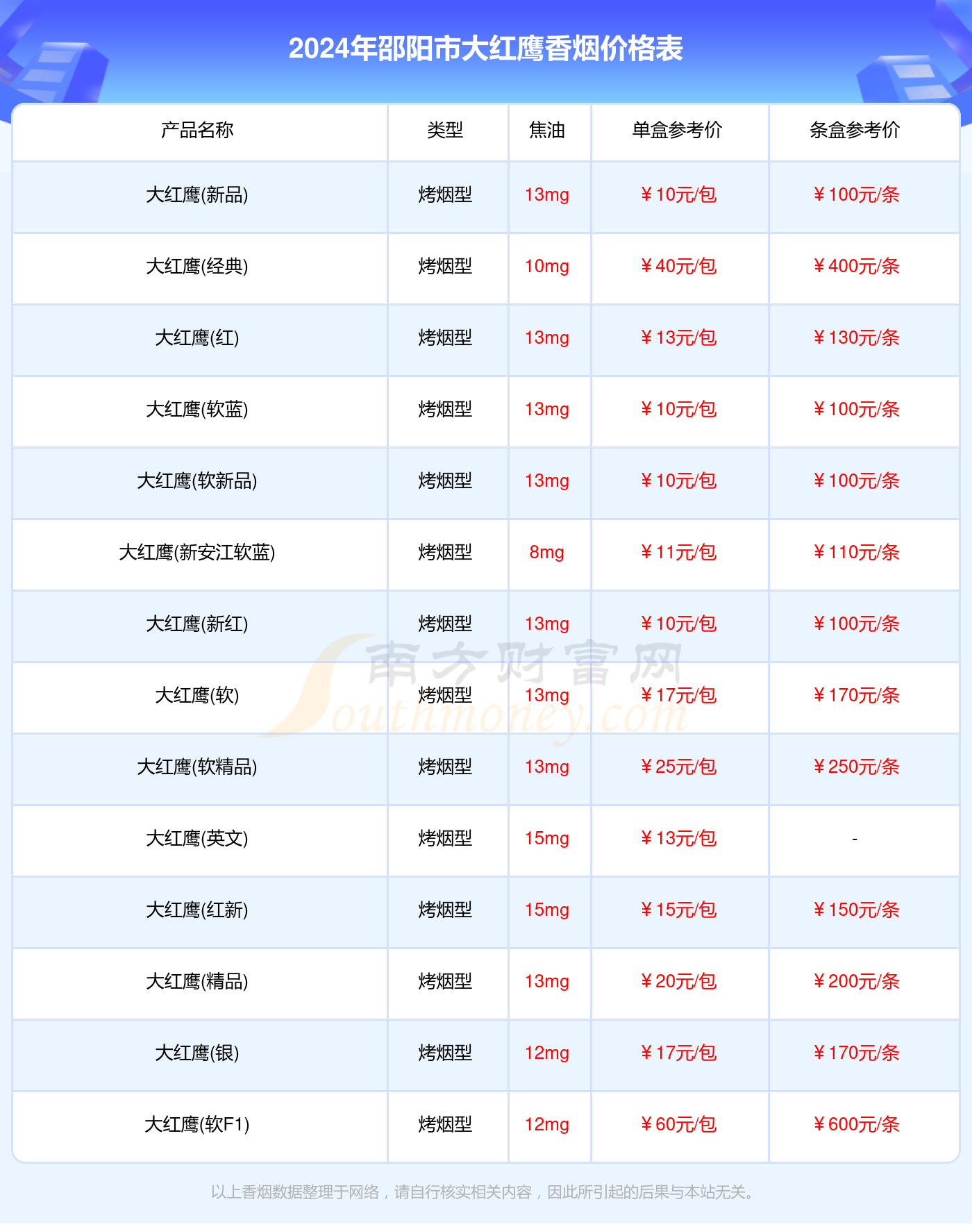 2024邵阳市大红鹰价格多少钱一盒（大红鹰全部香烟价格表）