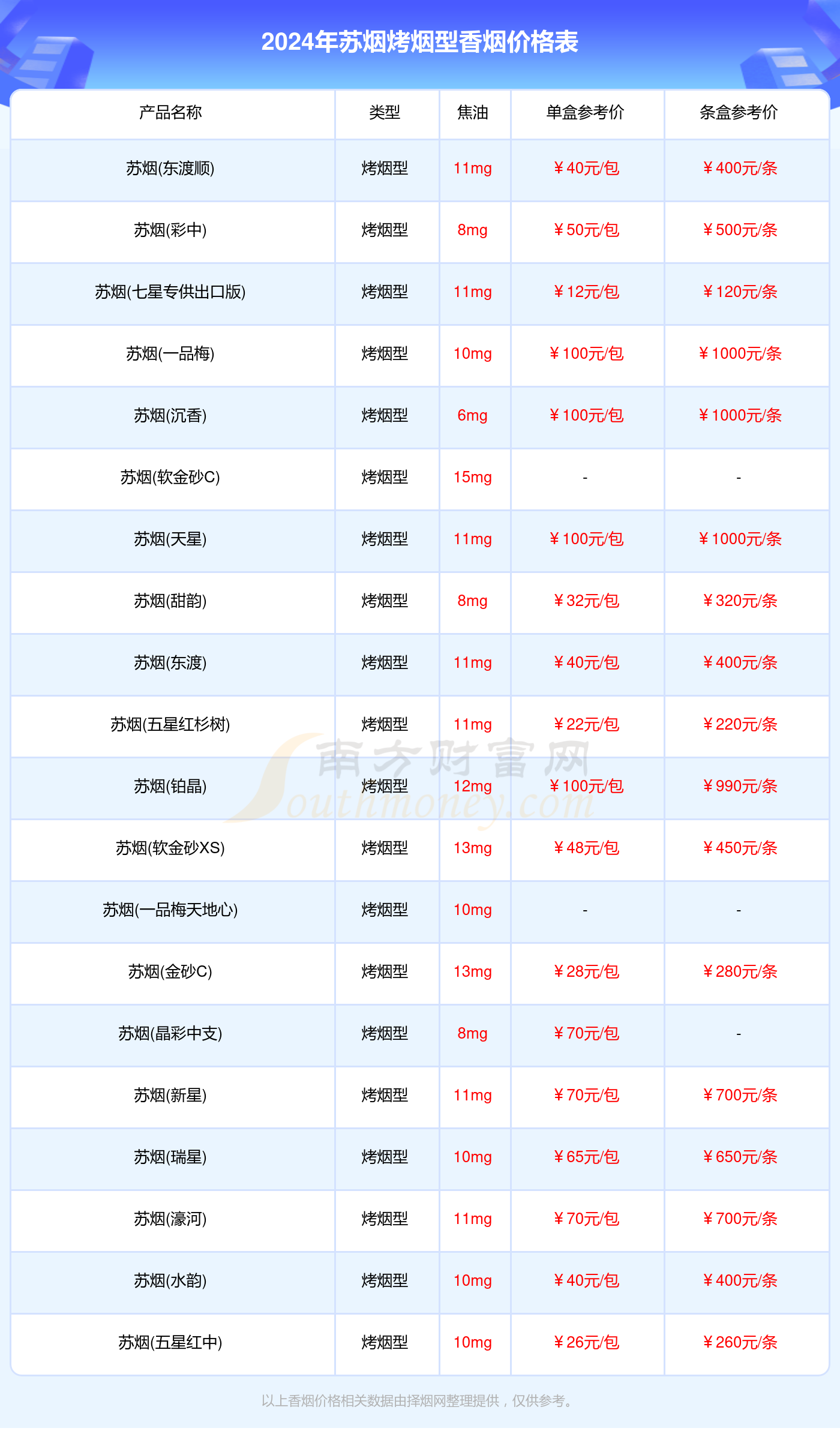 苏烟香烟一盒多少钱_2024苏烟烤烟型香烟价格一览表