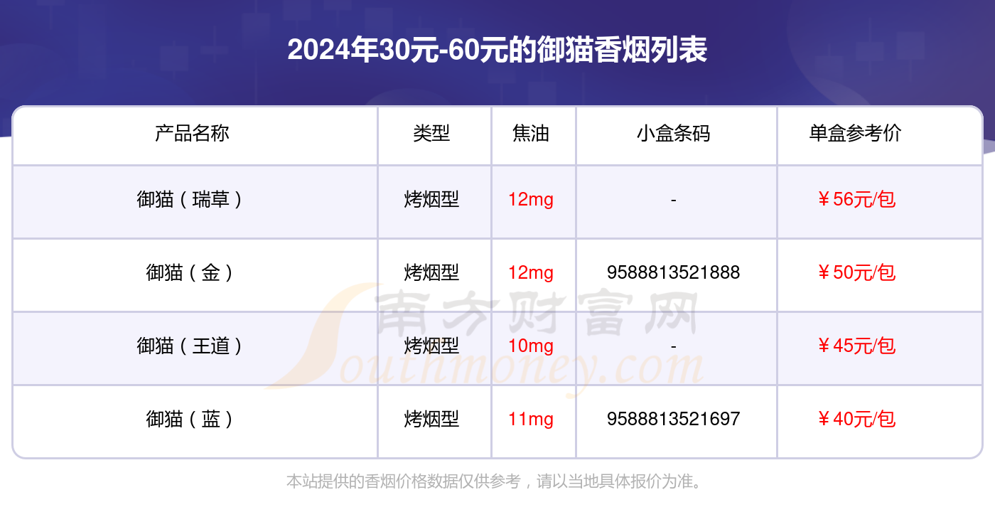 盘点！御猫香烟30元-60元的烟列表