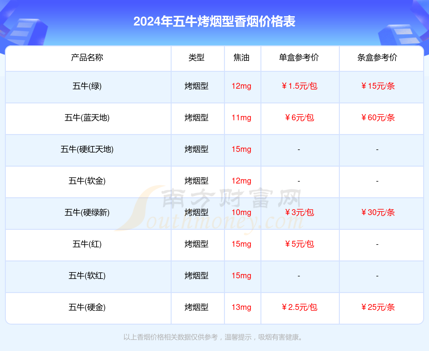 五牛烤烟型香烟价格表大全一览（2024年）