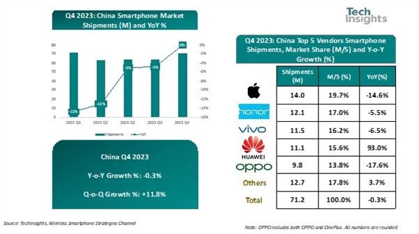 中国手机仅剩六大主要厂商 贡献了总市场的96%