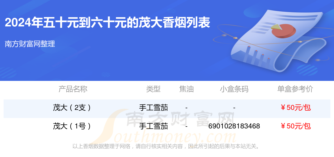 茂大香烟五十元到六十元的烟一览表