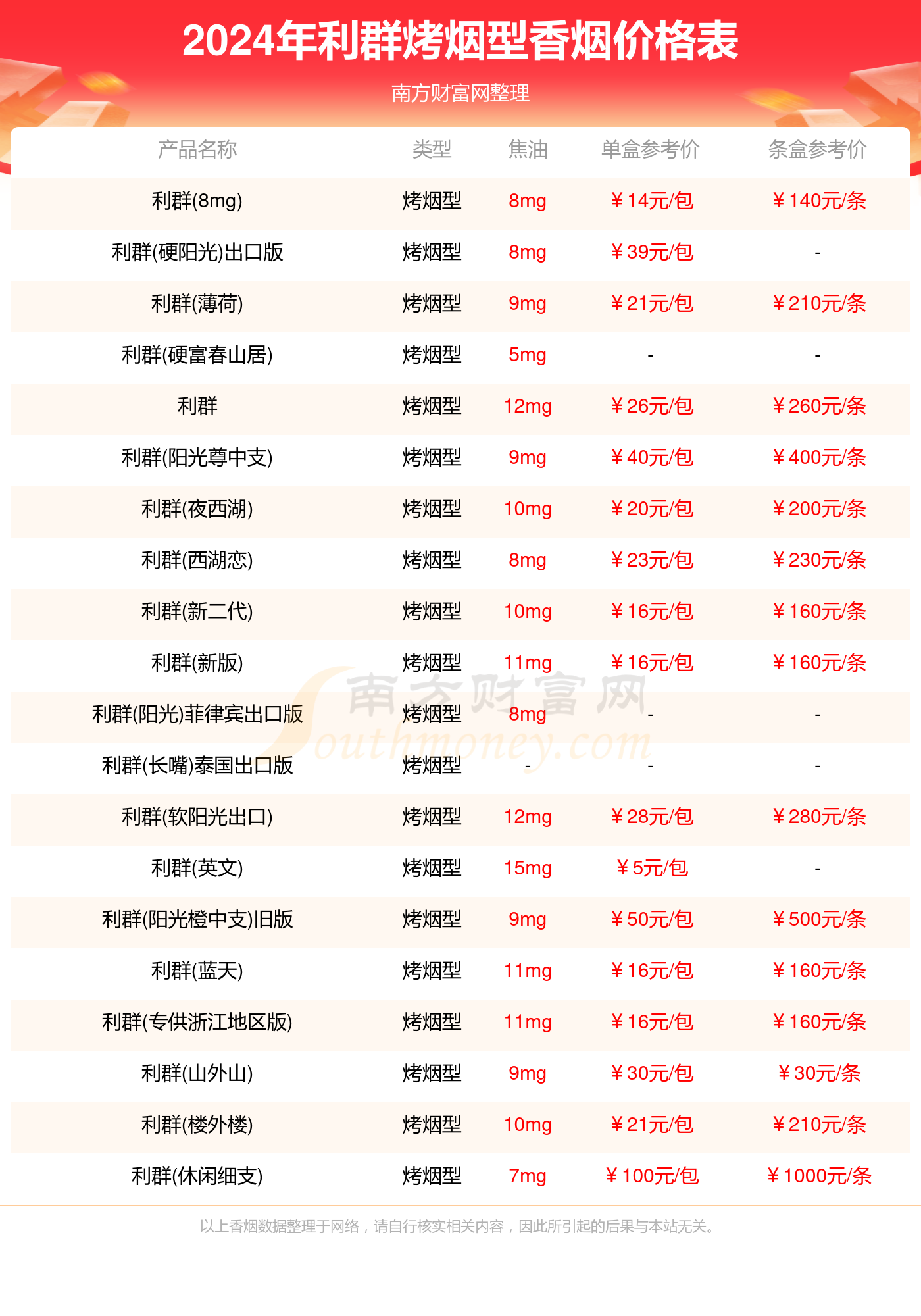 利群烤烟型香烟价格表大全一览（2024年价格合集）