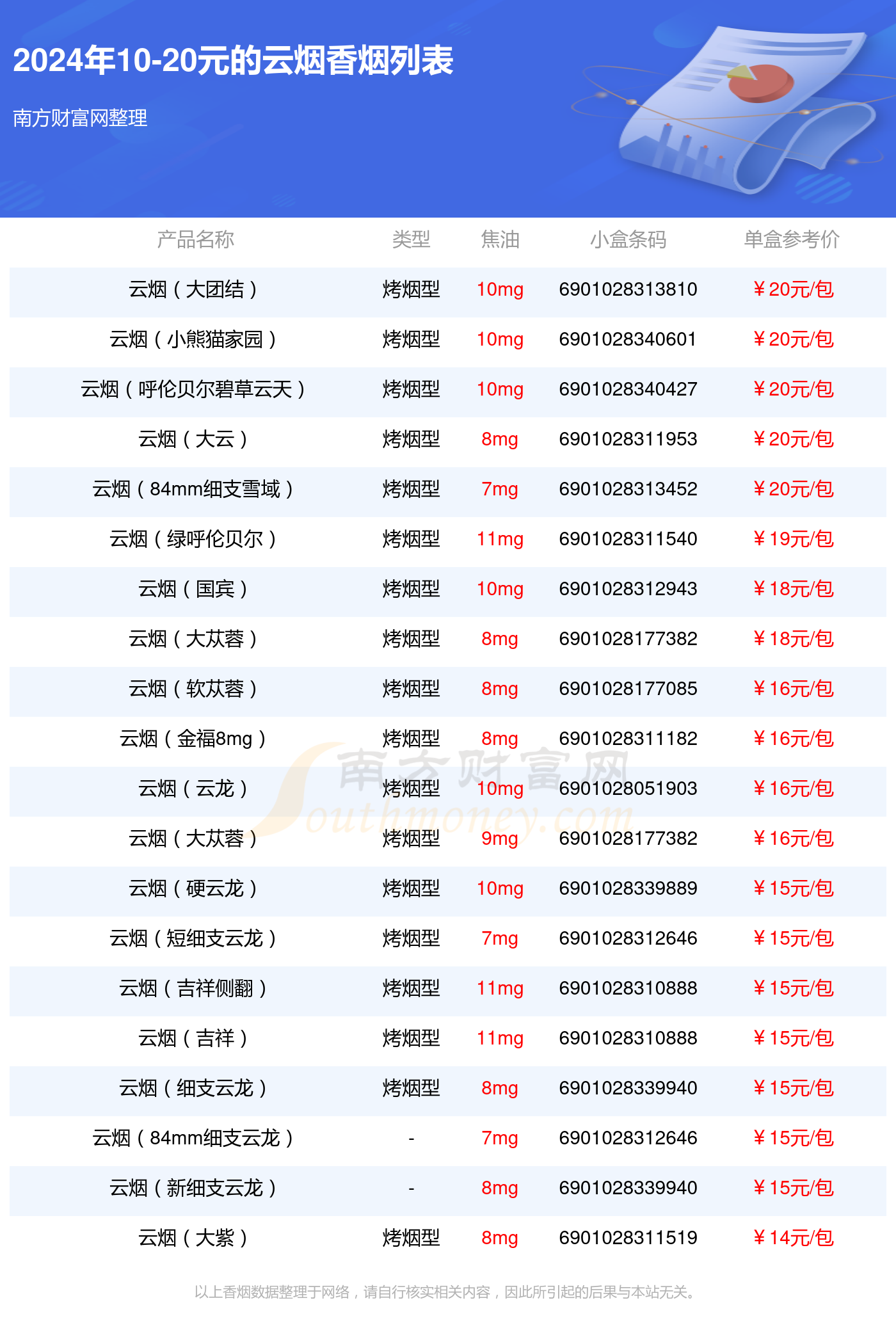 2024云烟香烟10-20元的烟列表一览