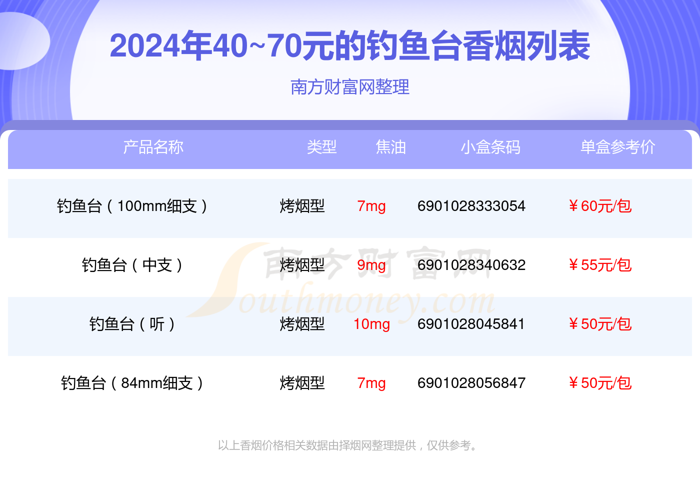 钓鱼台香烟40~70元的烟列表一览