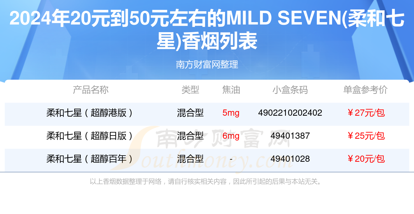 盘点！2024年20元到50元左右的MILD SEVEN(柔和七星)香烟列表