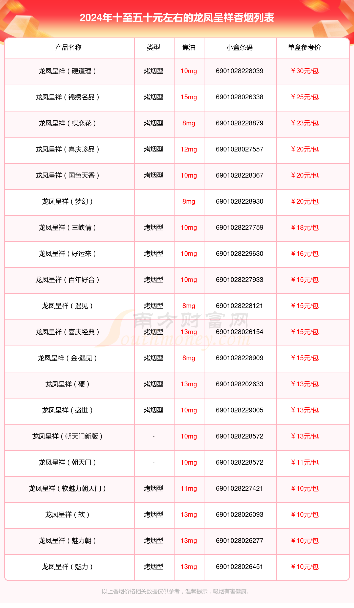 2024年十至五十元左右的龙凤呈祥香烟有哪些？