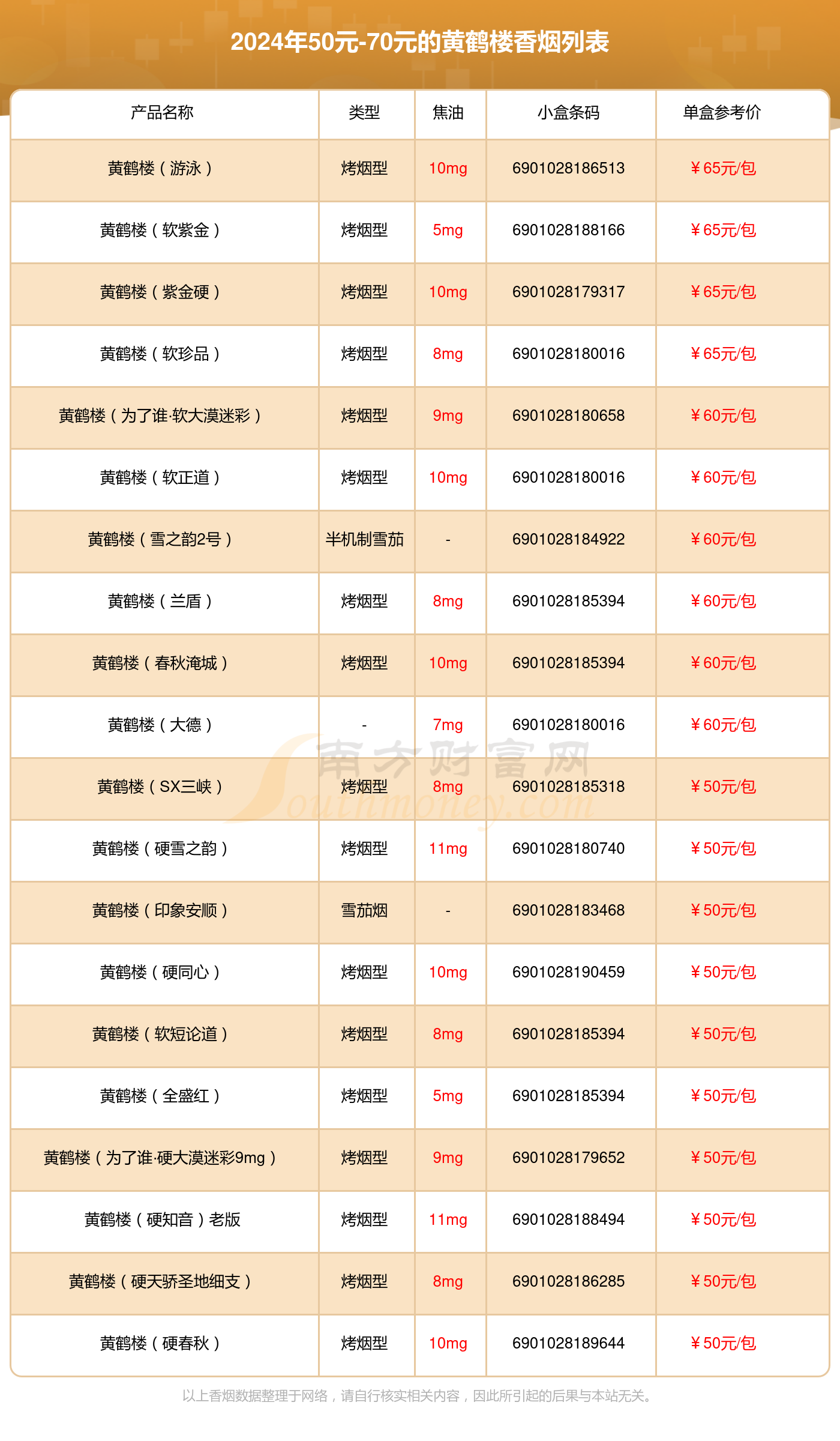 黄鹤楼香烟50元-70元的烟都有哪些（2024年）