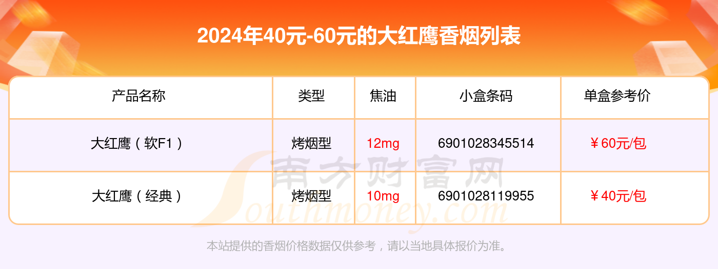 2024大红鹰香烟价格表：40元-60元的烟列表一览