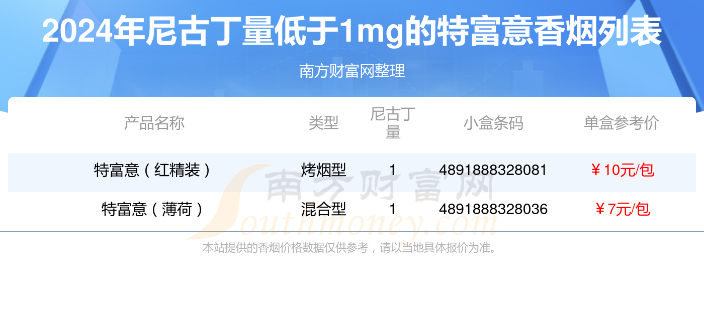 特富意香烟尼古丁量低于1mg的烟盘点