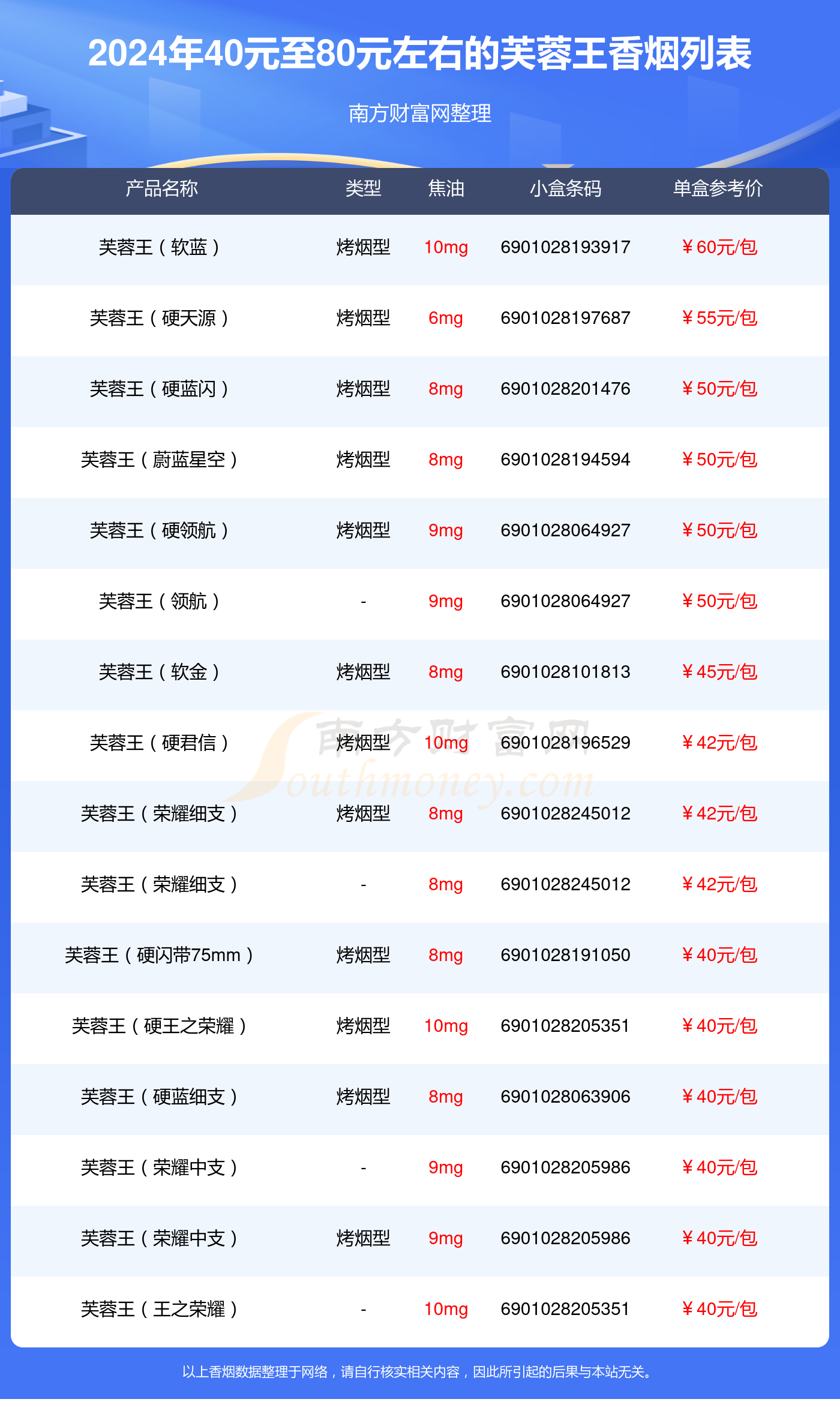 40元至80元左右的芙蓉王香烟查询一览