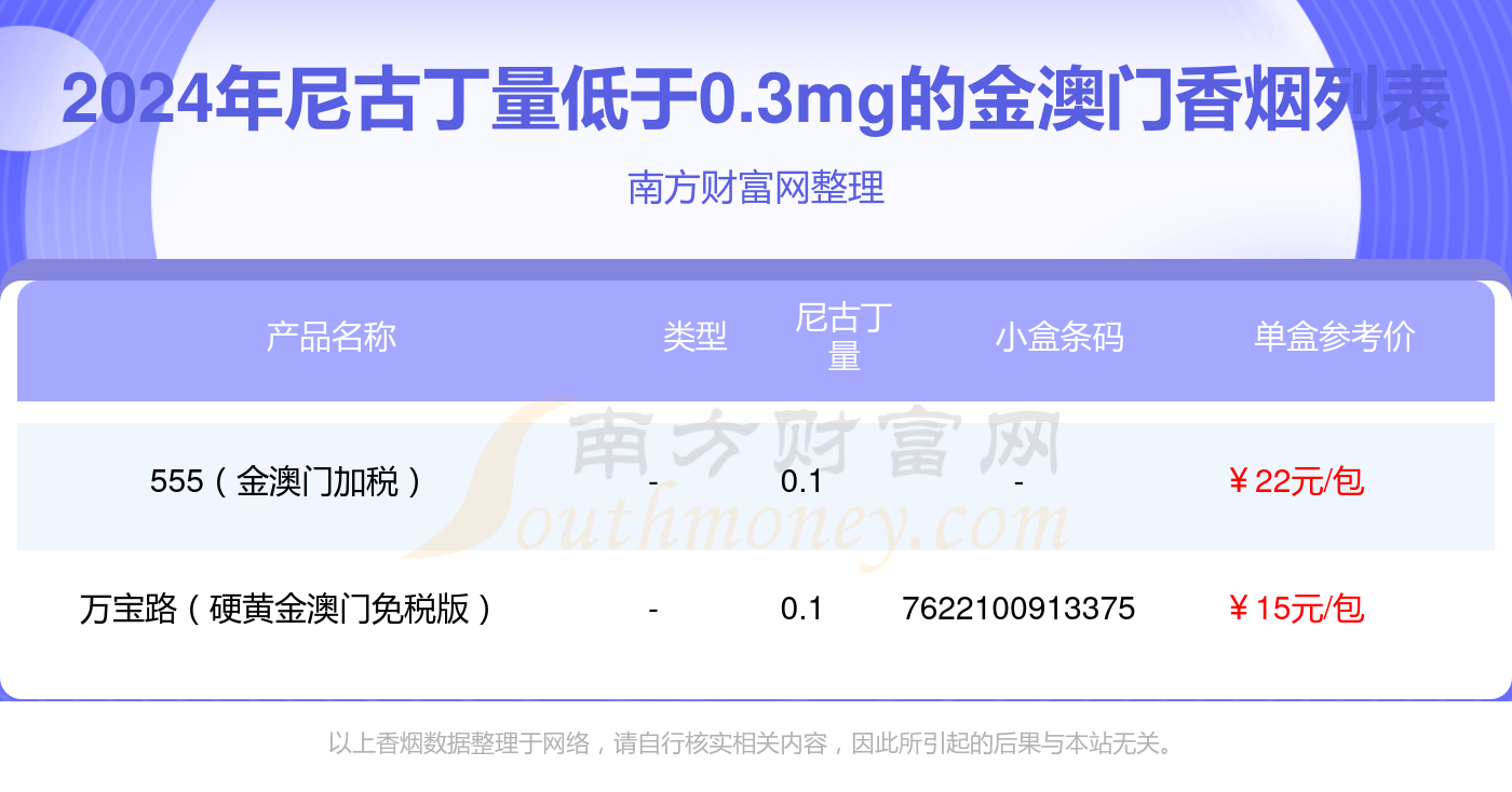 金澳门香烟尼古丁量低于0.3mg的烟2024列表一览