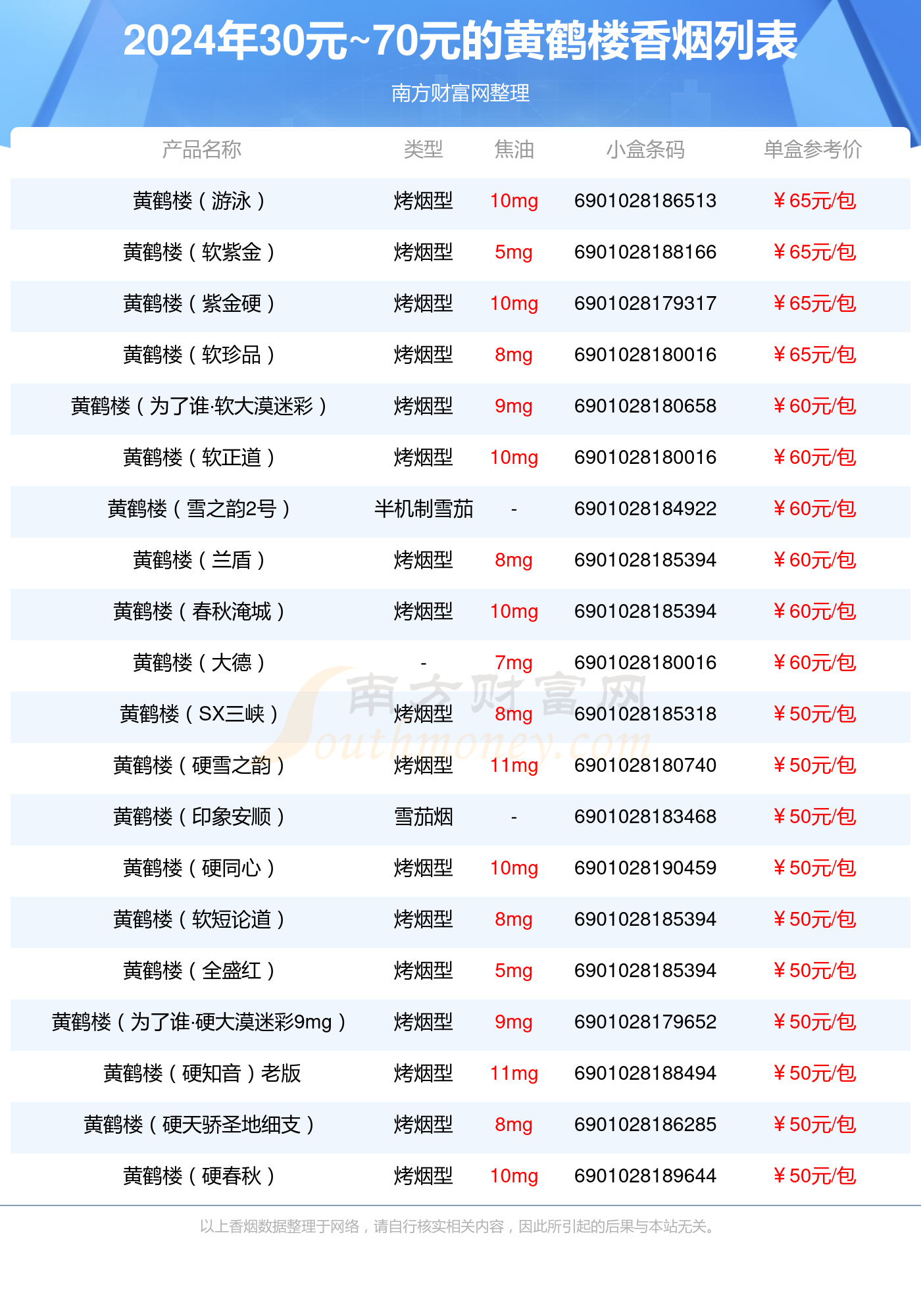 2024年30元~70元的黄鹤楼香烟查询一览