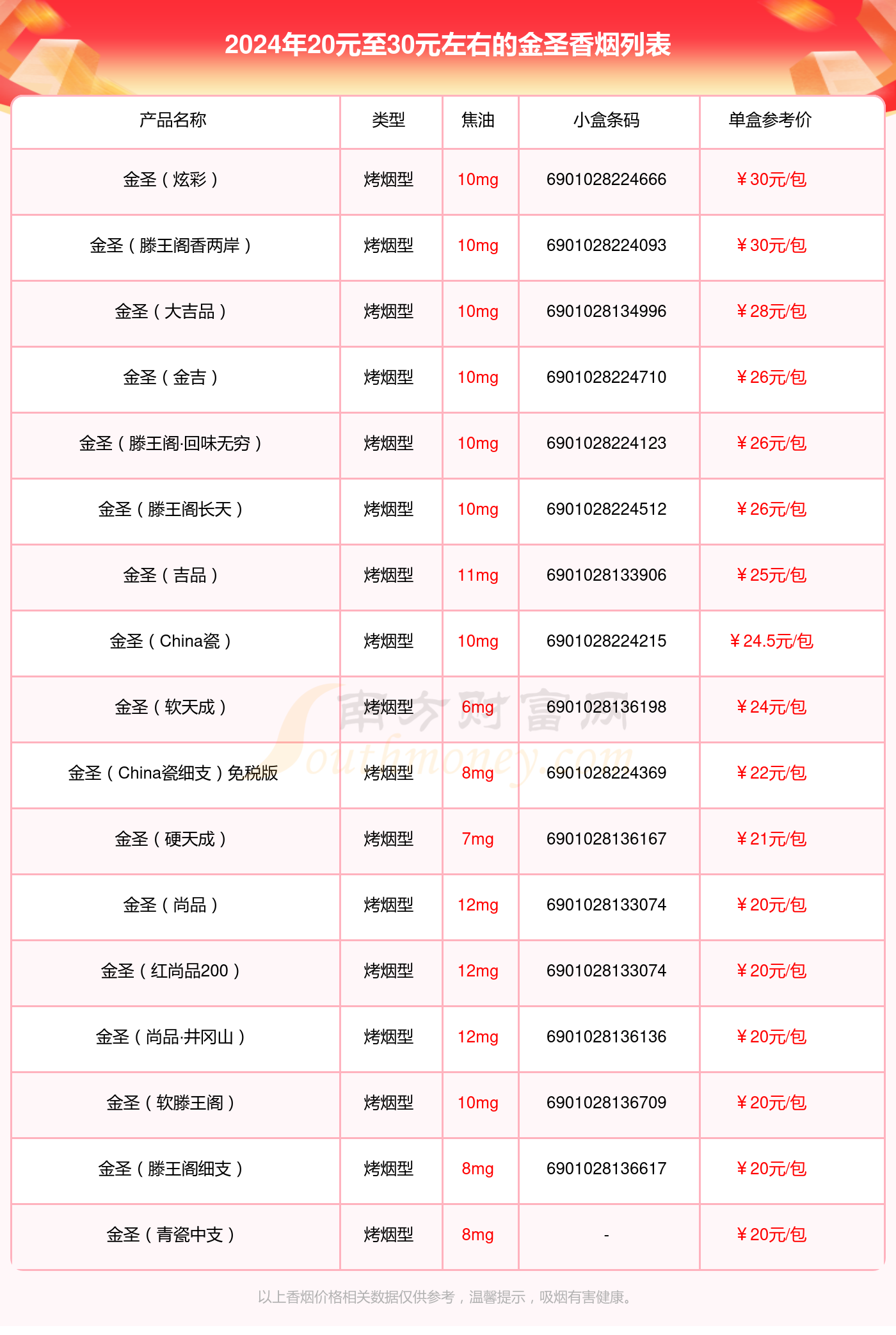 20元至30元左右的金圣香烟有哪些？