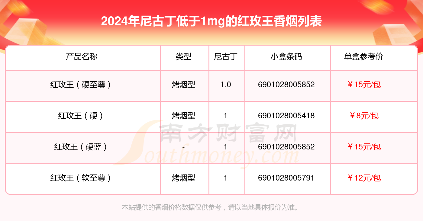 2024红玫王香烟价格表：尼古丁低于1mg的烟列表一览